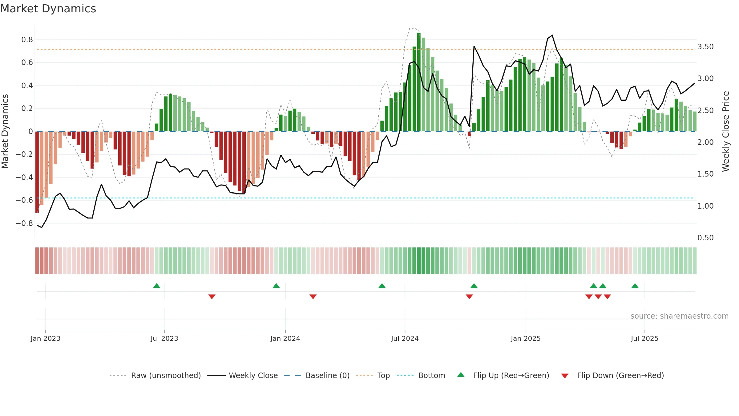 HEPS weekly Market Dynamics chart, closing 2025-09-15.