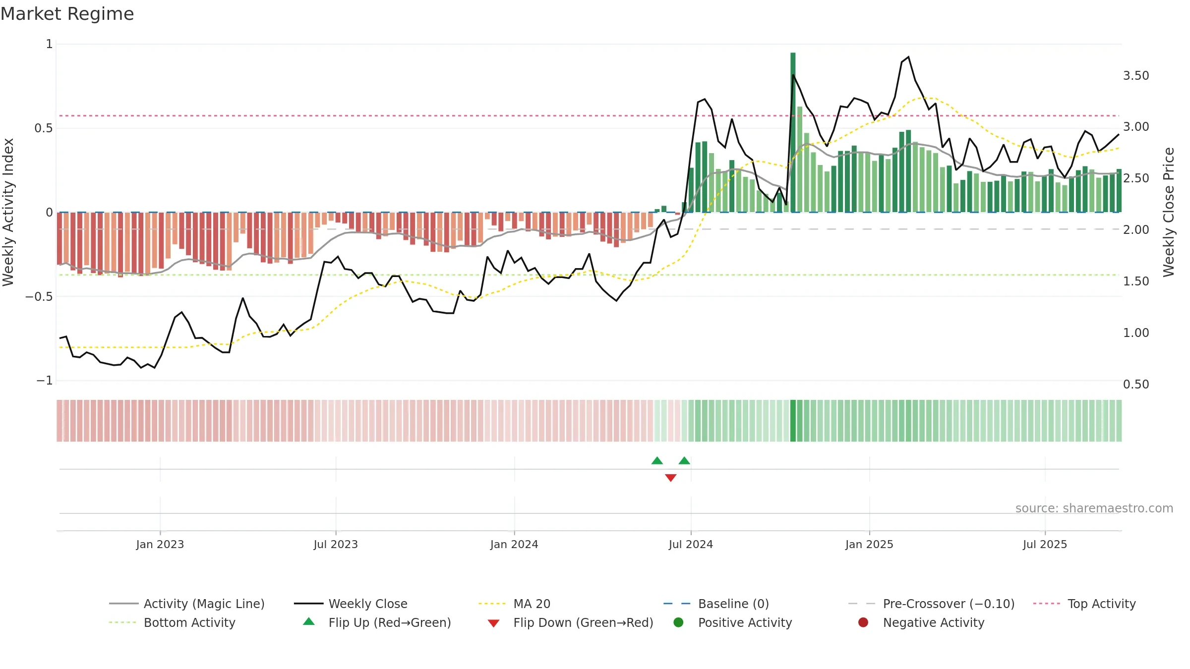 HEPS weekly Market Snapshot chart, closing 2025-09-15.