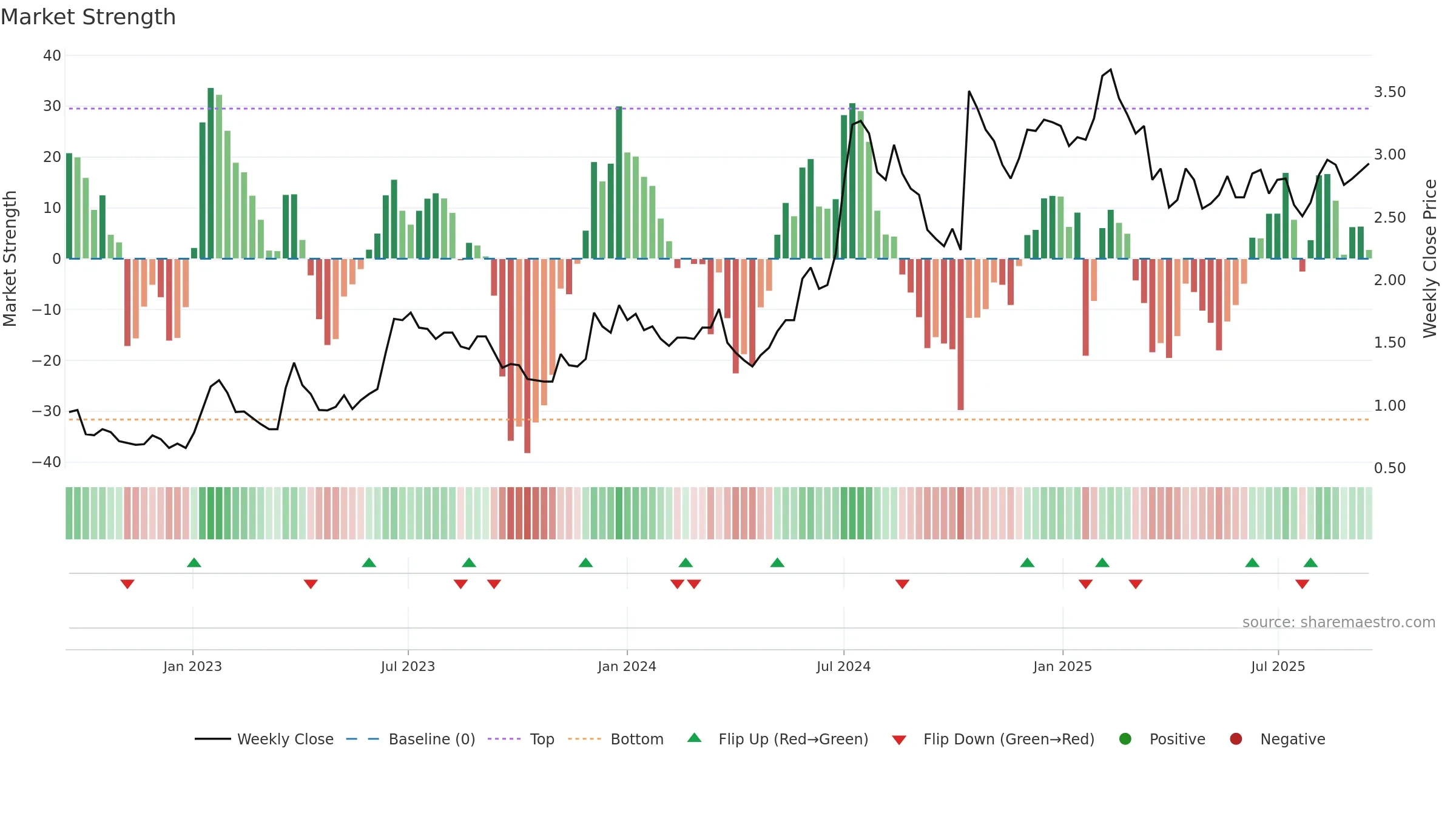 HEPS weekly Market Strength chart, closing 2025-09-15.