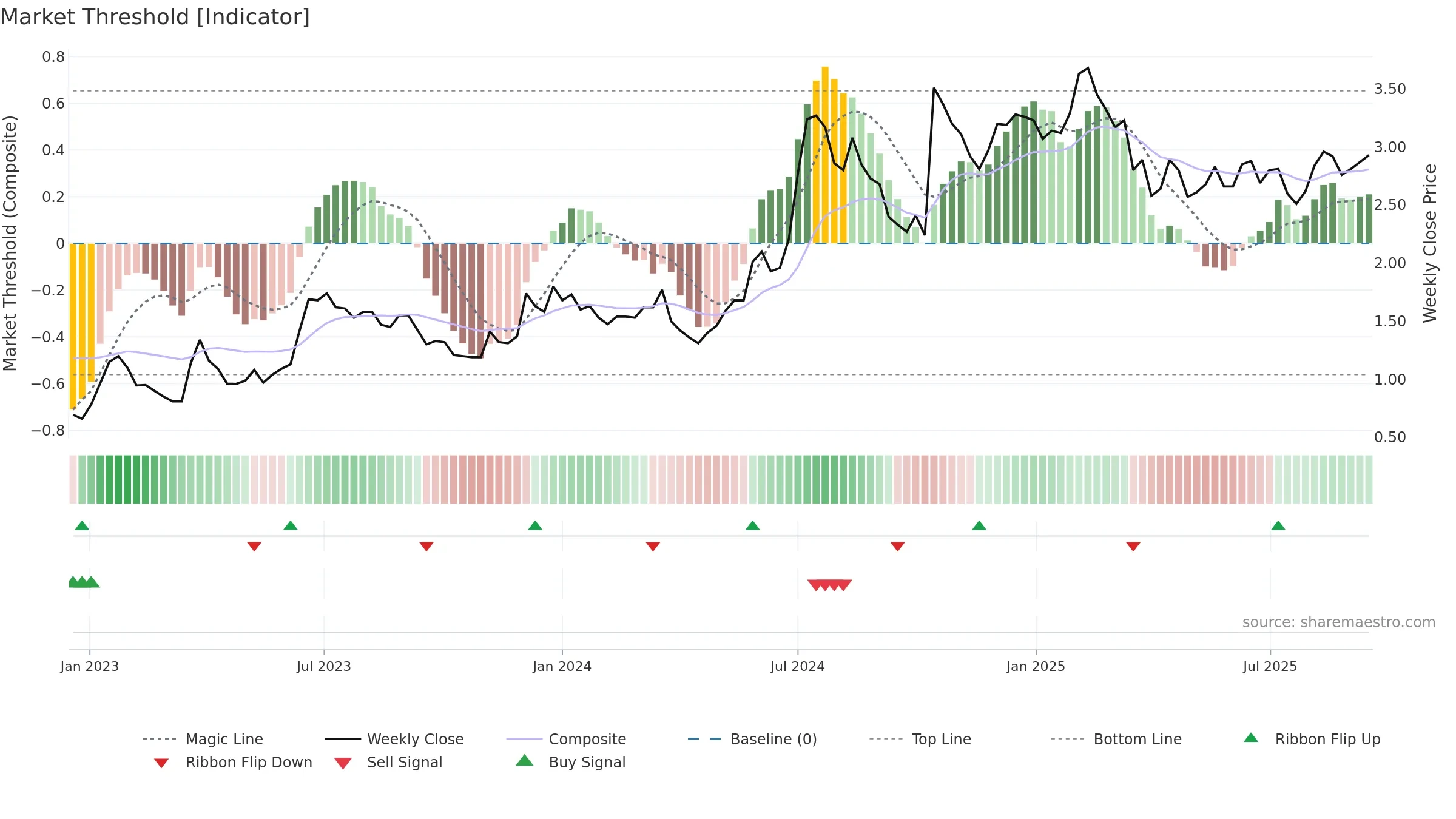 HEPS weekly Market Threshold chart, closing 2025-09-15.
