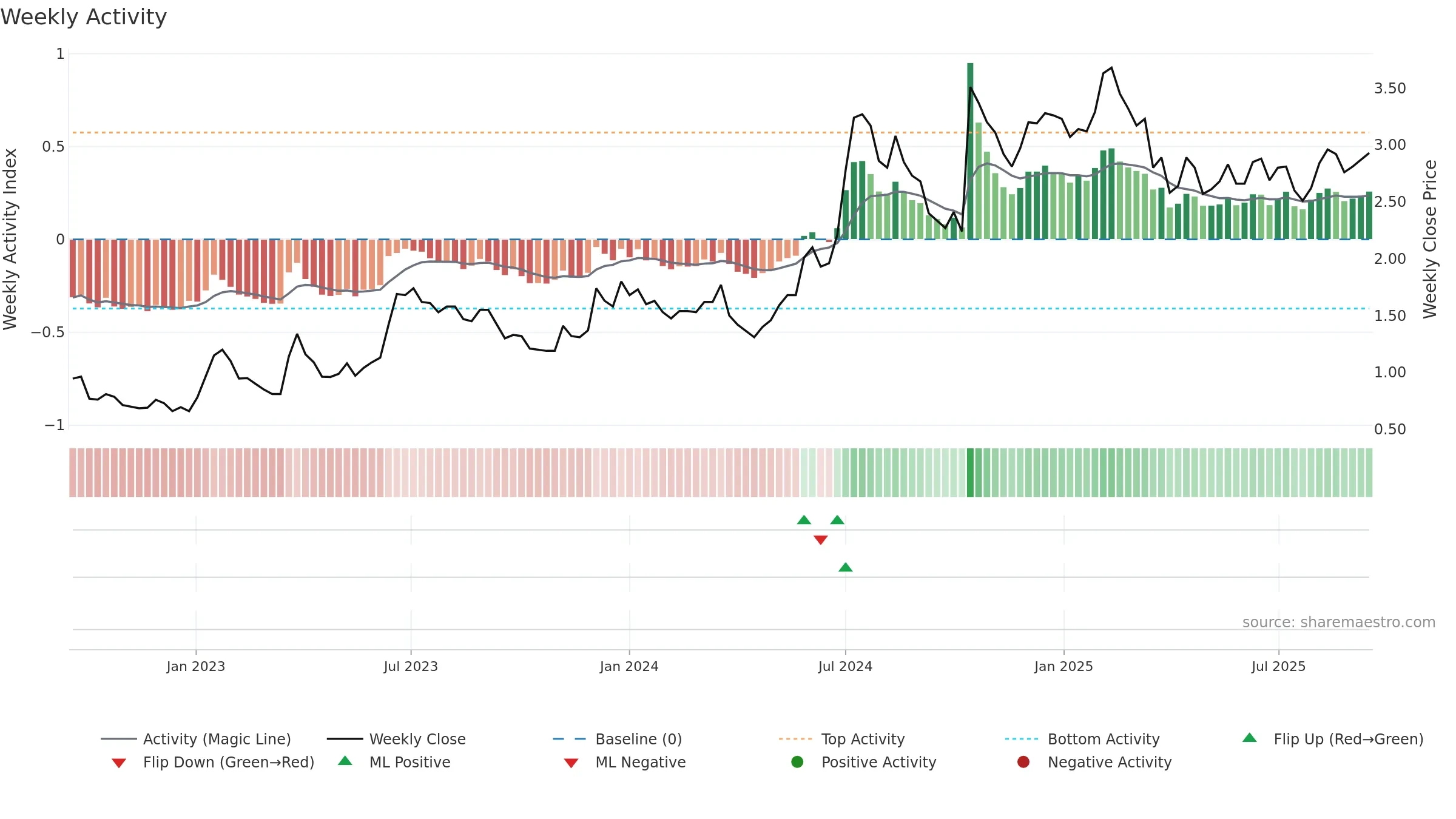 HEPS weekly Activity chart, closing 2025-09-15.