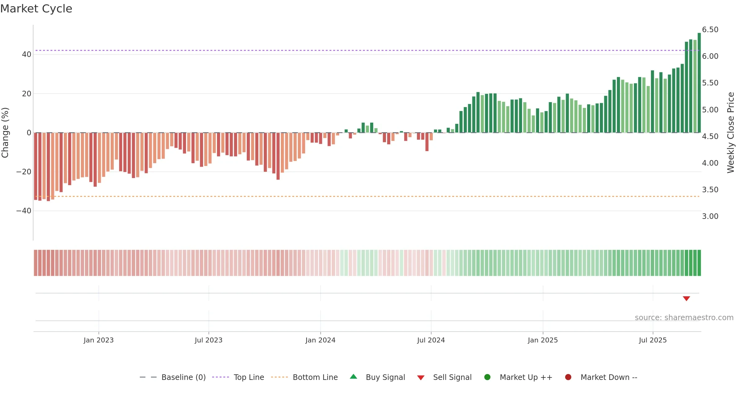 SGP weekly Market Cycle chart, closing 2025-09-15.