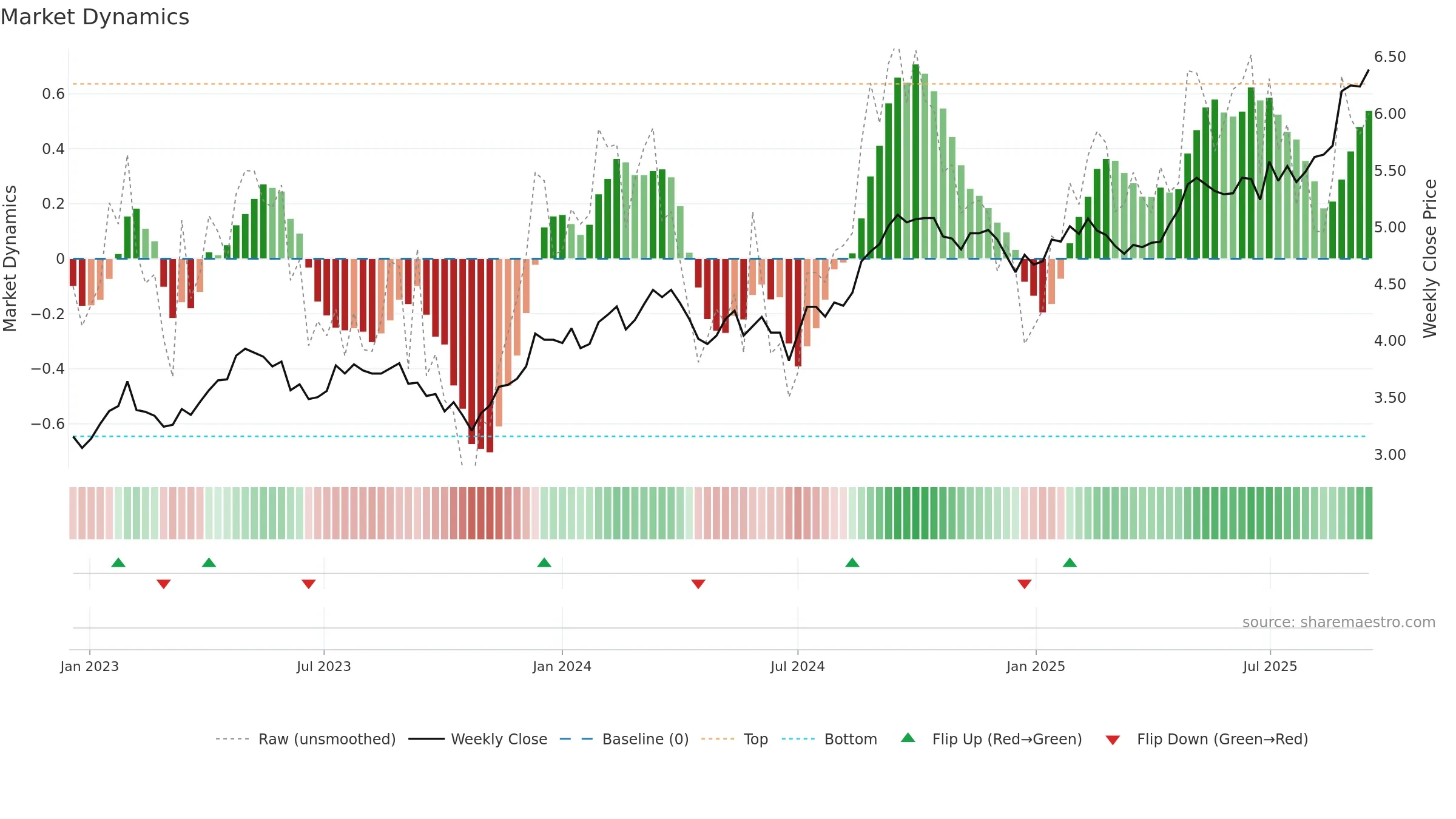 SGP weekly Market Dynamics chart, closing 2025-09-15.
