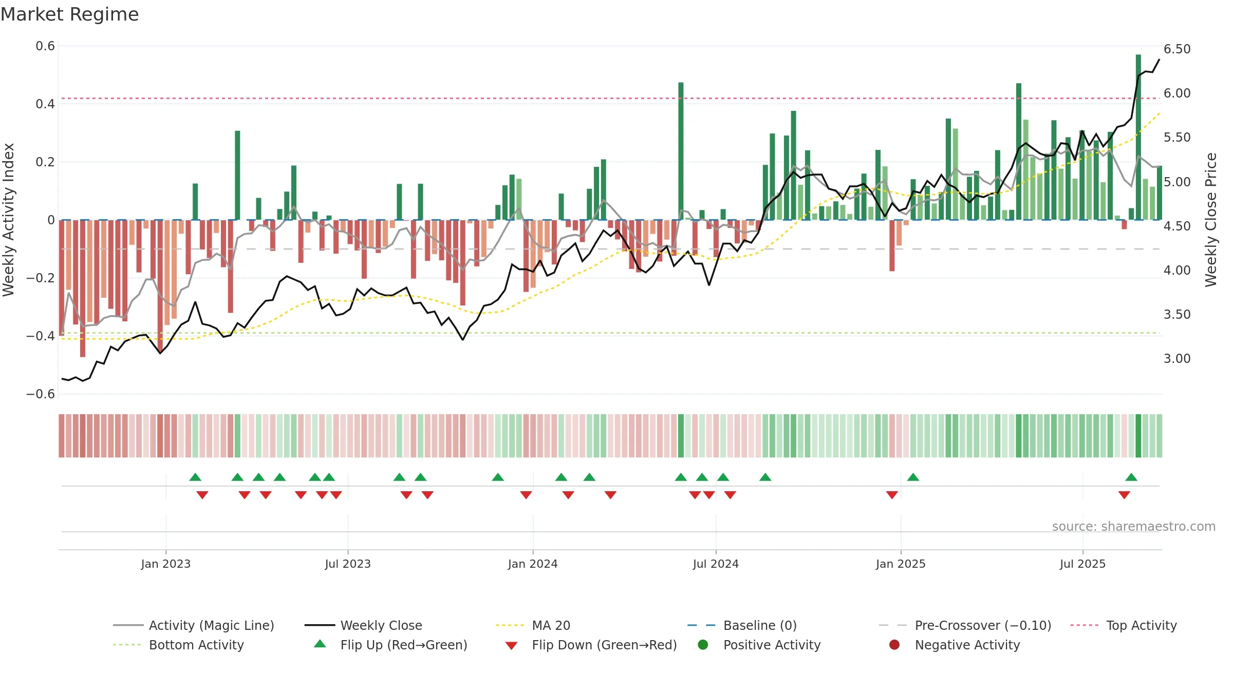 SGP weekly Market Snapshot chart, closing 2025-09-15.