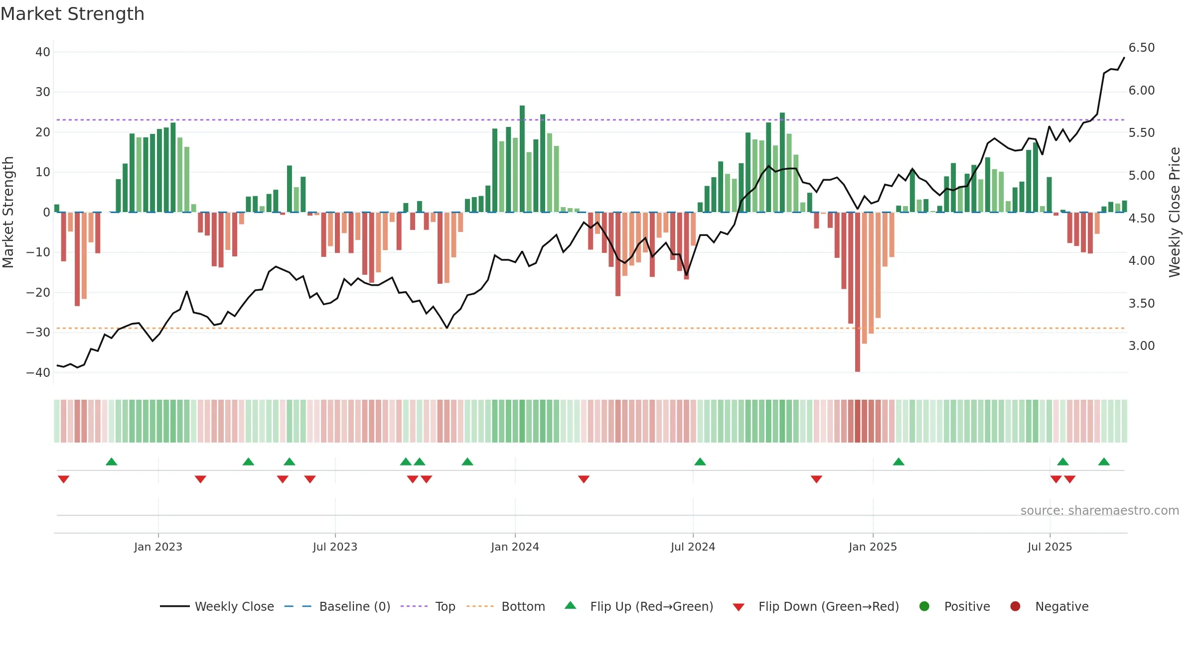 SGP weekly Market Strength chart, closing 2025-09-15.