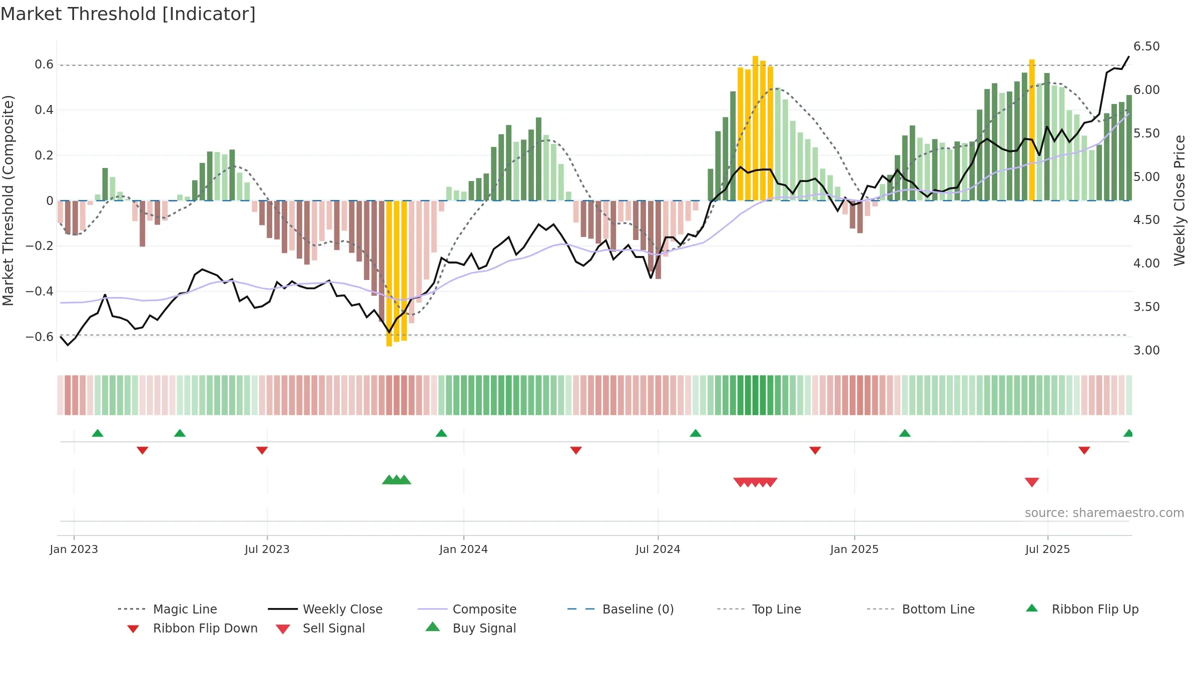 SGP weekly Market Threshold chart, closing 2025-09-15.