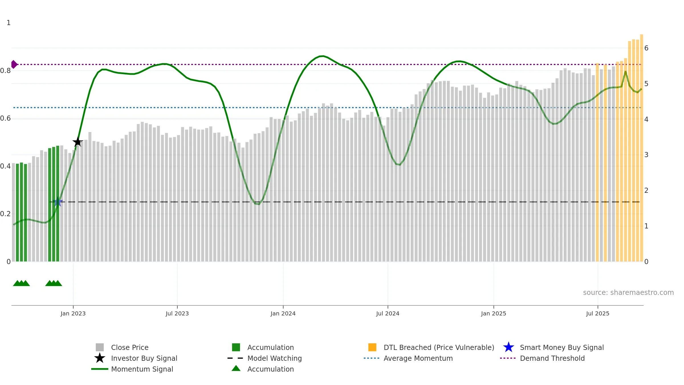 SGP weekly Smart Money chart, closing 2025-09-15.