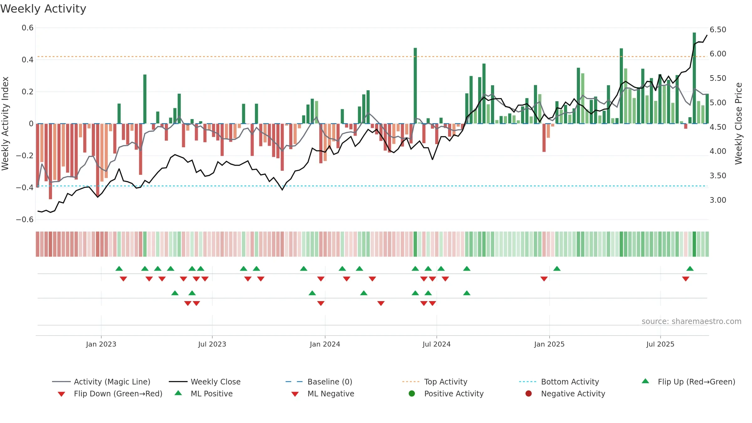 SGP weekly Activity chart, closing 2025-09-15.