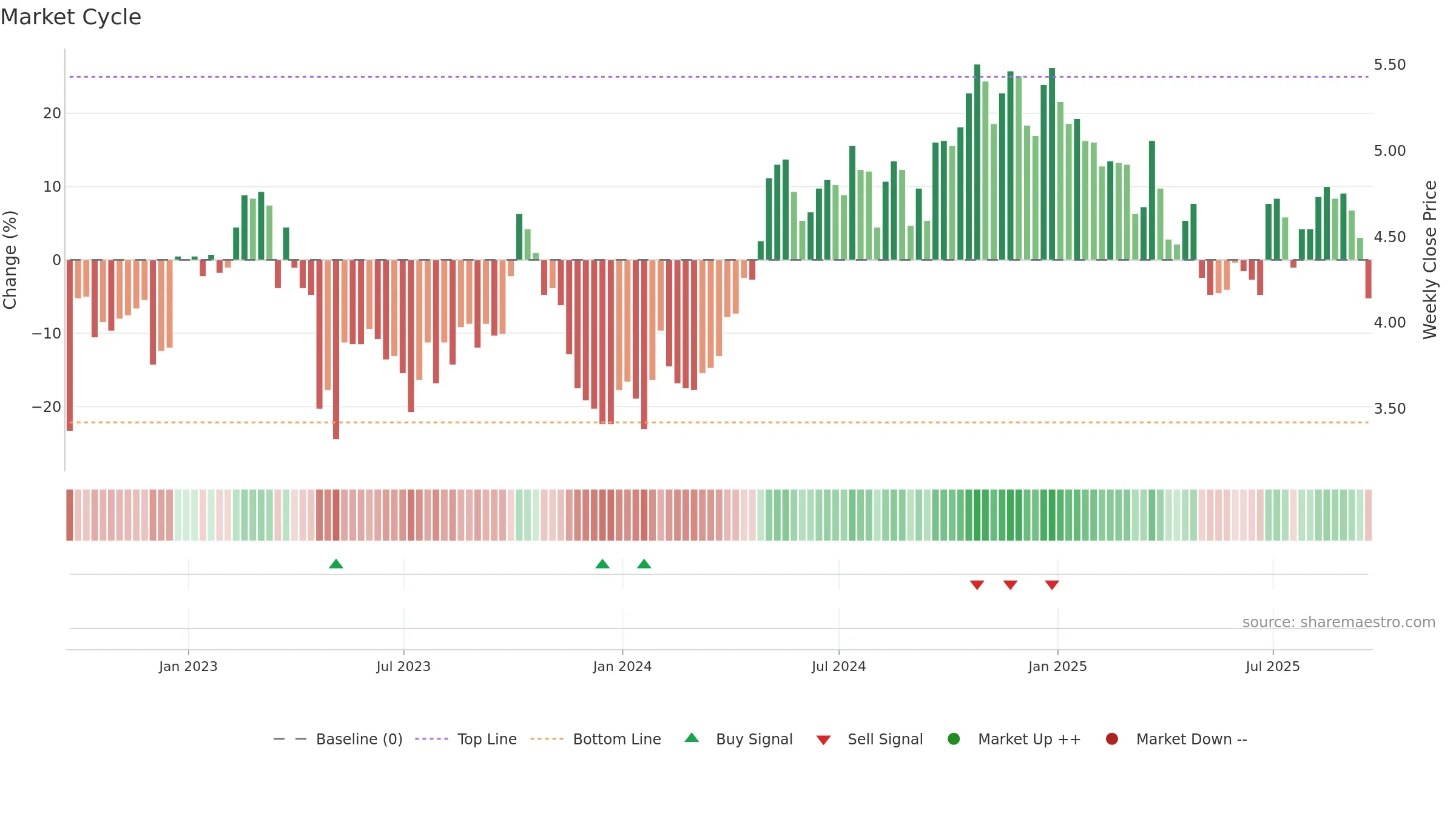 LSAK weekly Market Cycle chart, closing 2025-09-19.