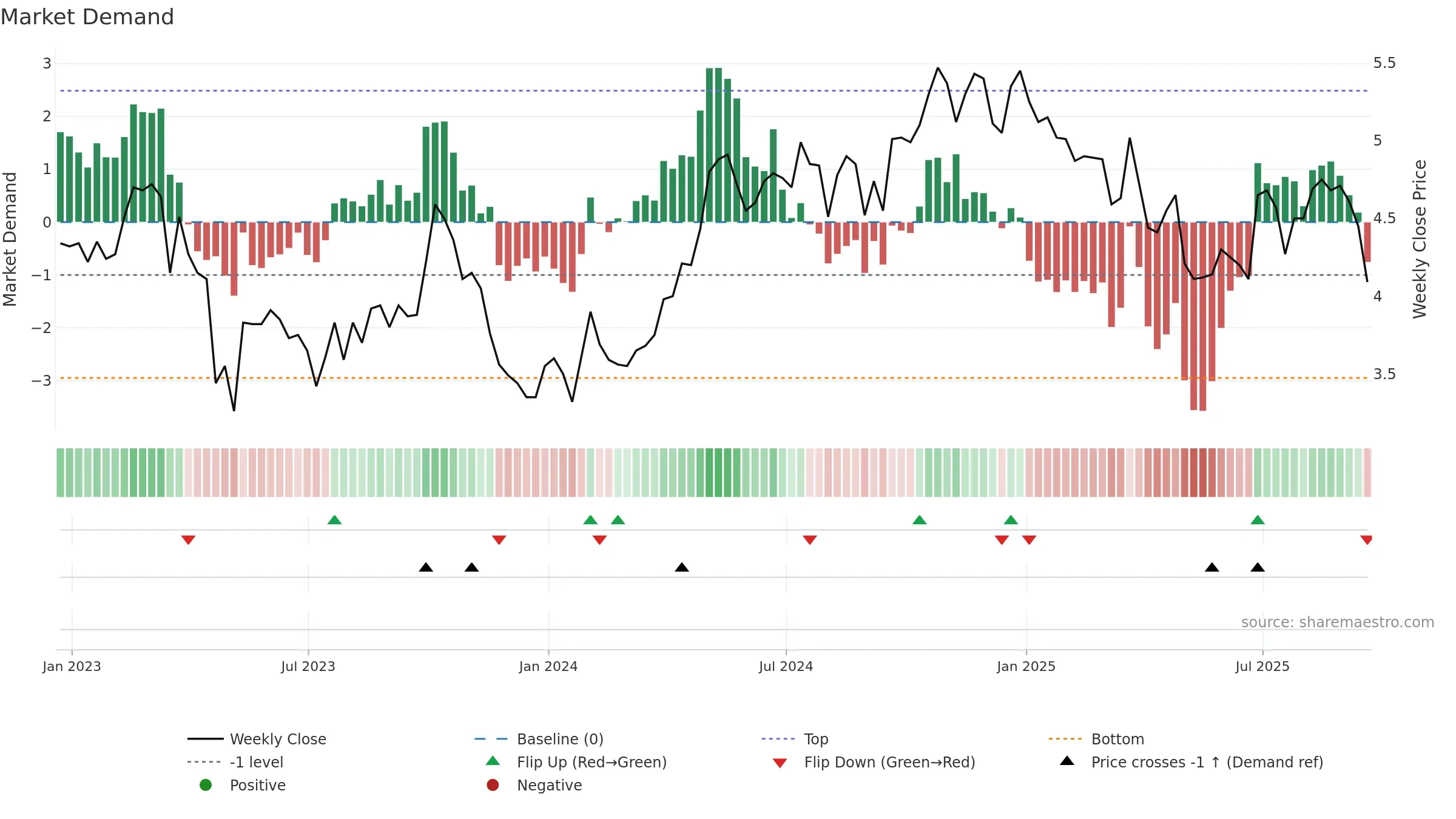 LSAK weekly Market Demand chart, closing 2025-09-19.