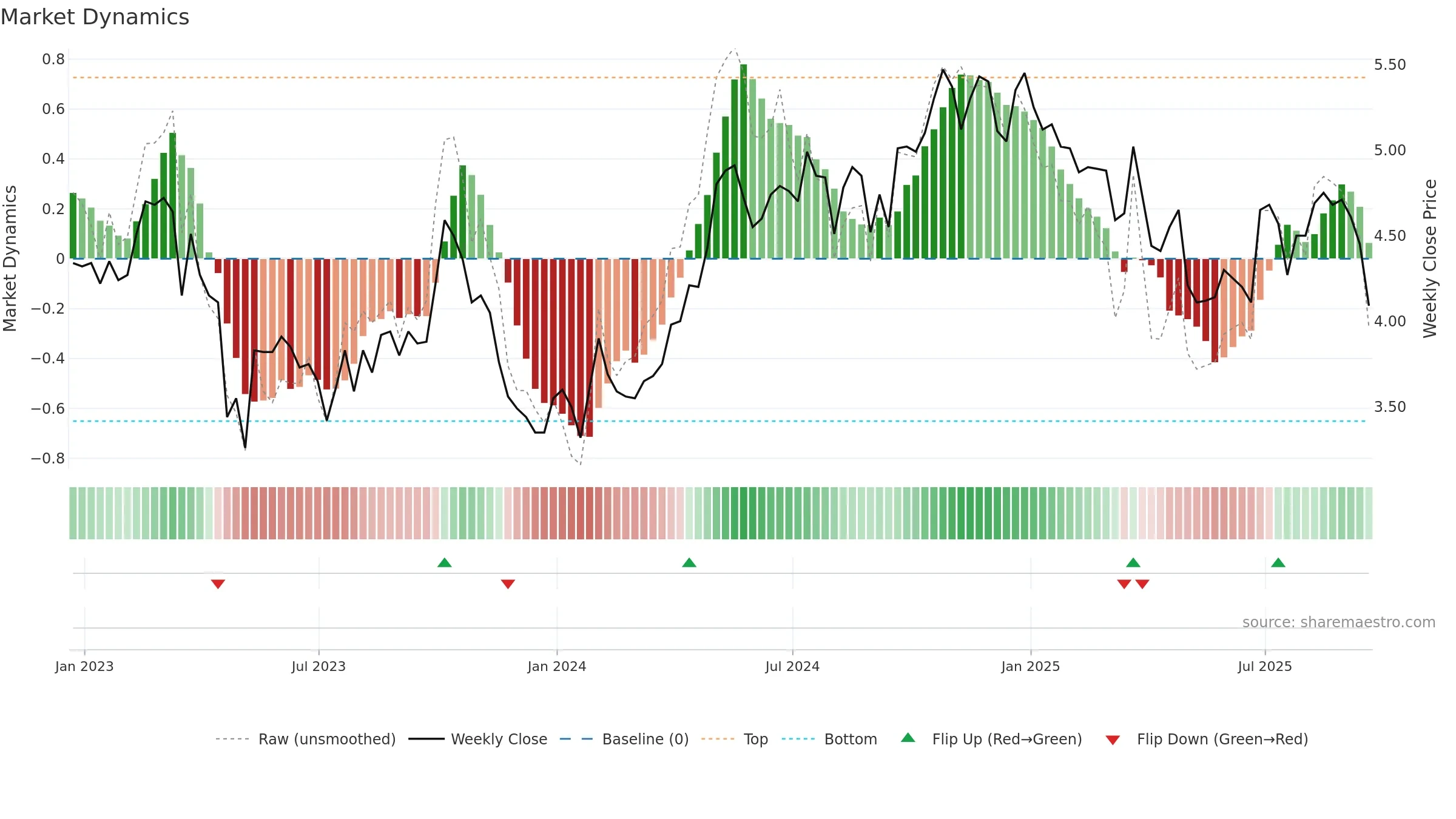 LSAK weekly Market Dynamics chart, closing 2025-09-19.