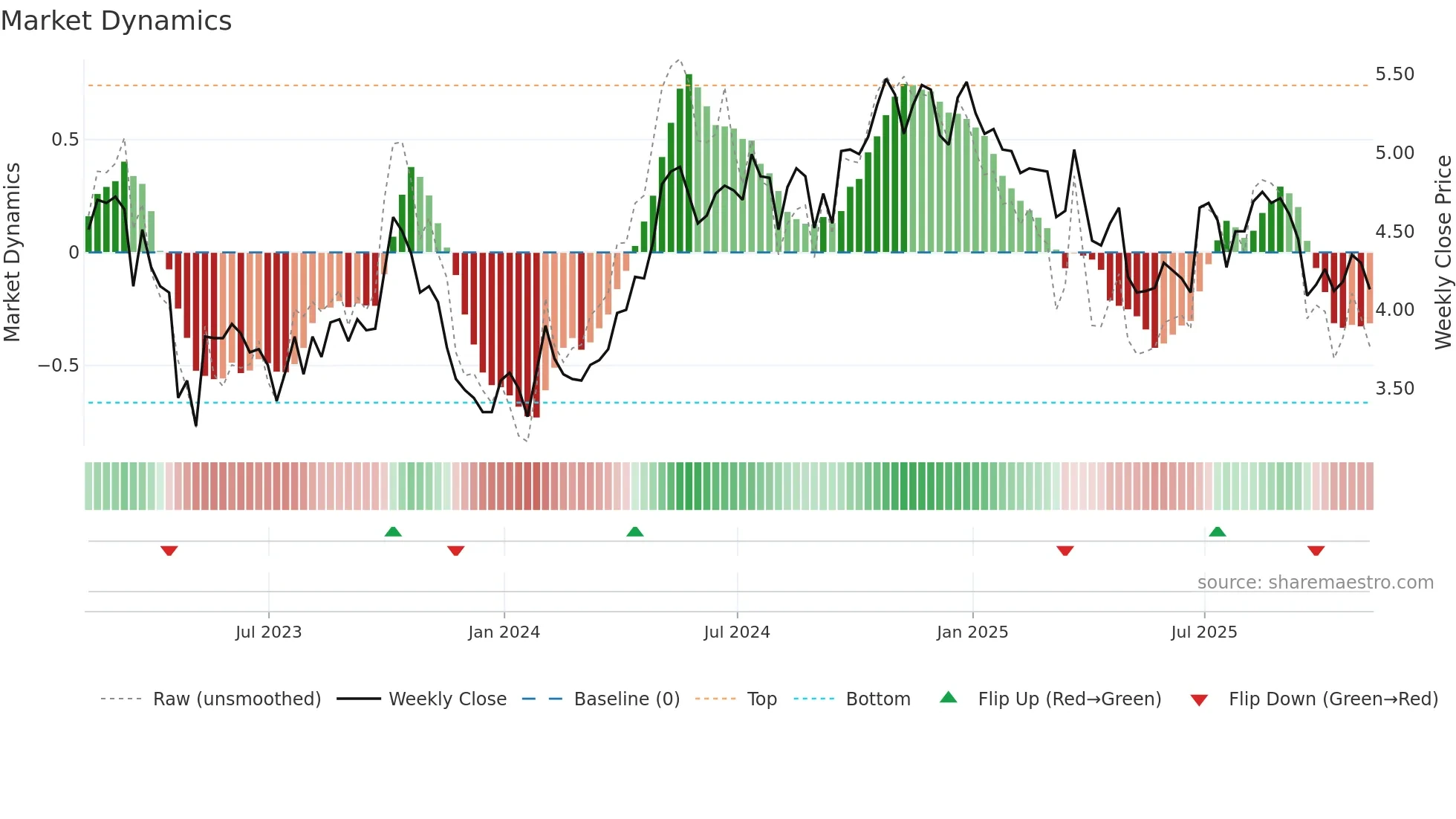 LSAK weekly Market Dynamics chart