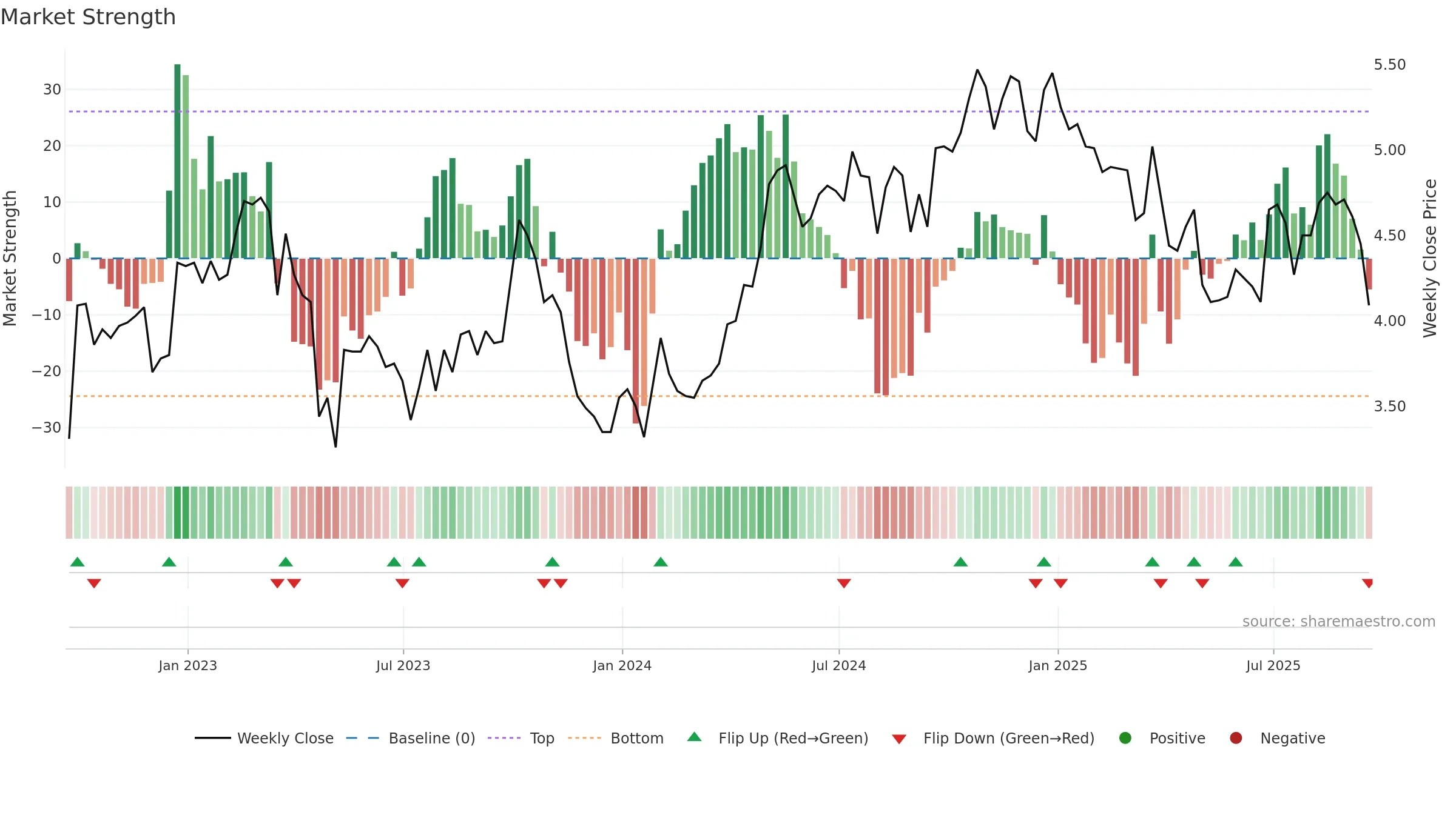LSAK weekly Market Strength chart, closing 2025-09-19.