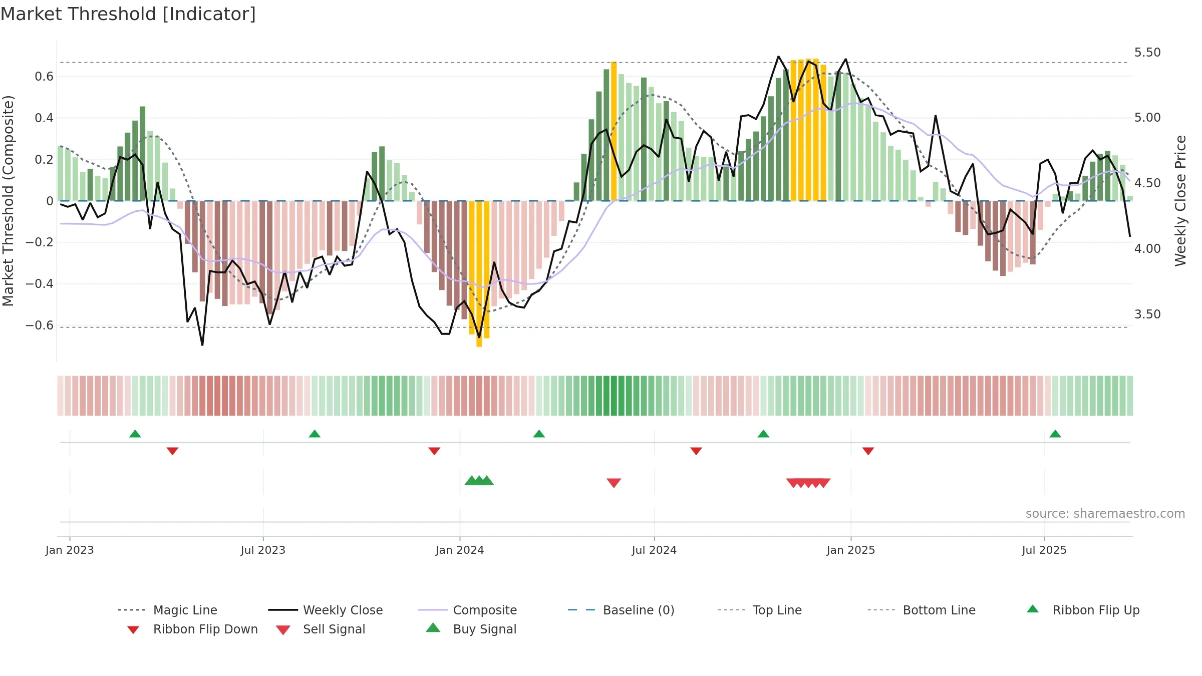 LSAK weekly Market Threshold chart, closing 2025-09-19.