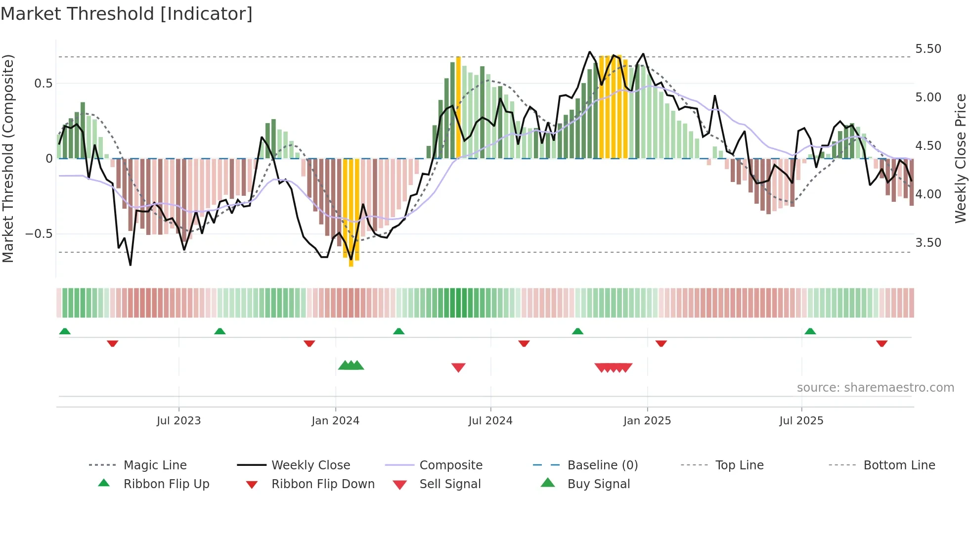 LSAK weekly Market Threshold chart
