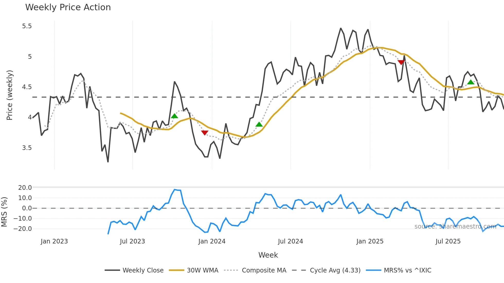 LSAK weekly Price Action chart, closing 2025-11-07