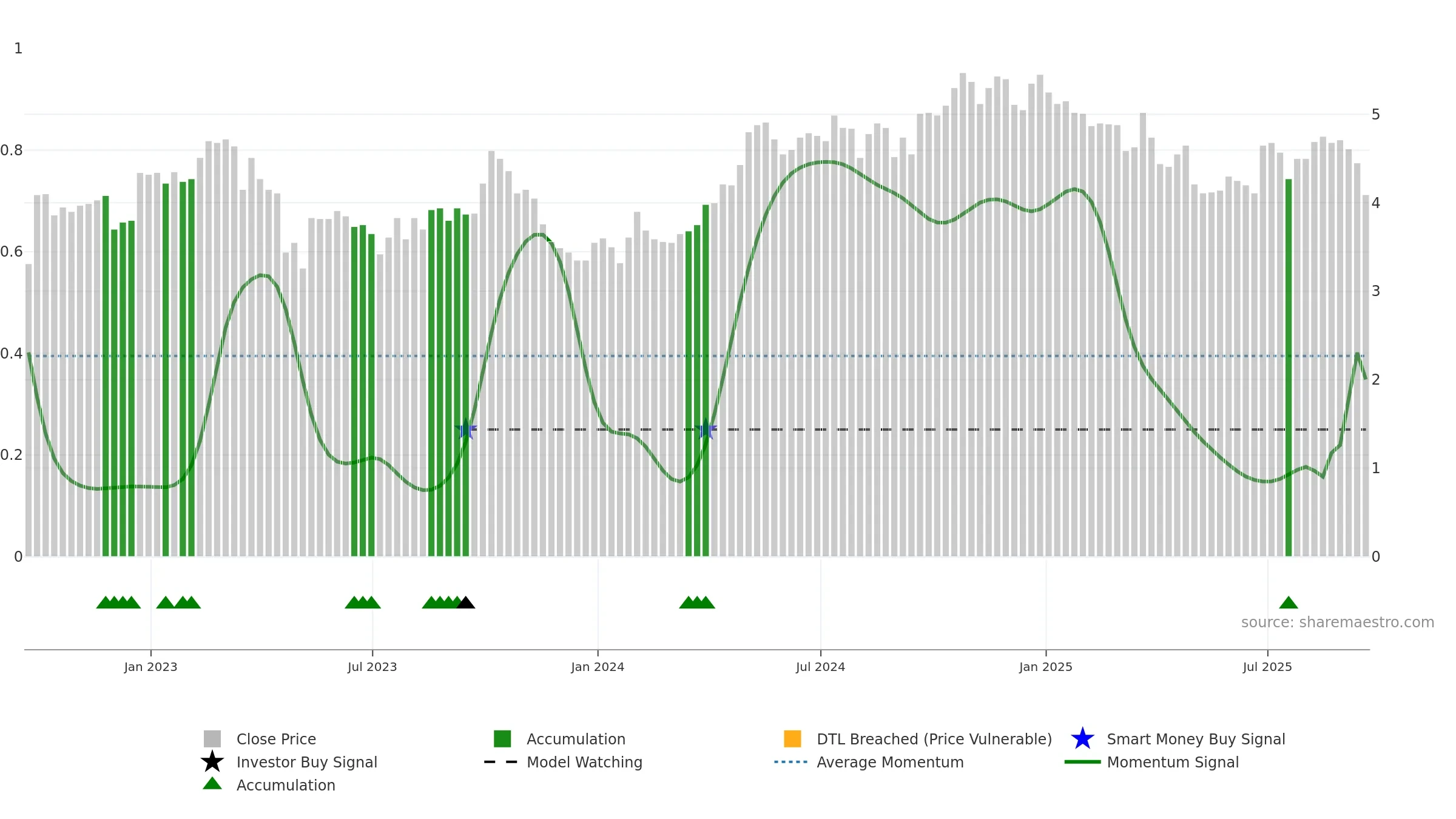 LSAK weekly Smart Money chart, closing 2025-09-19.