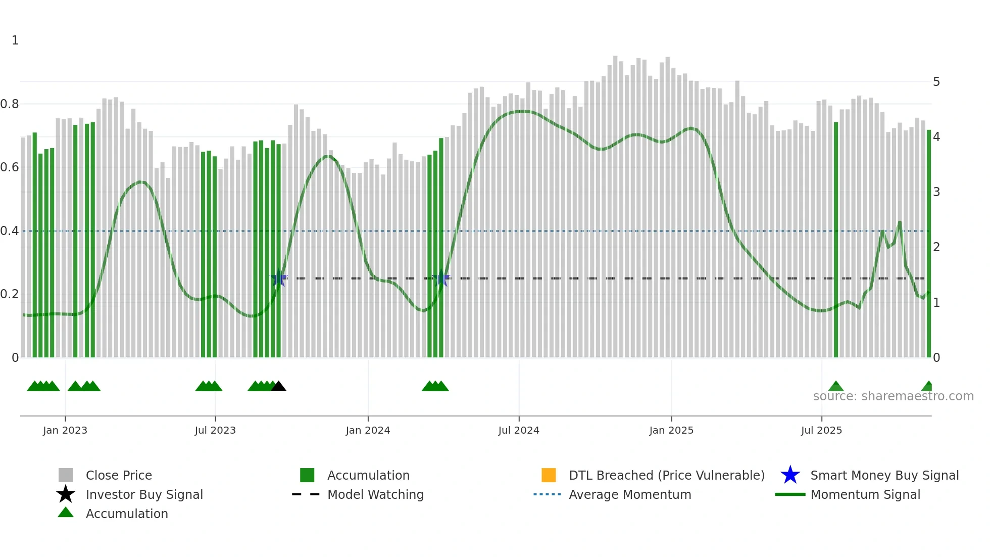 LSAK weekly Smart Money chart