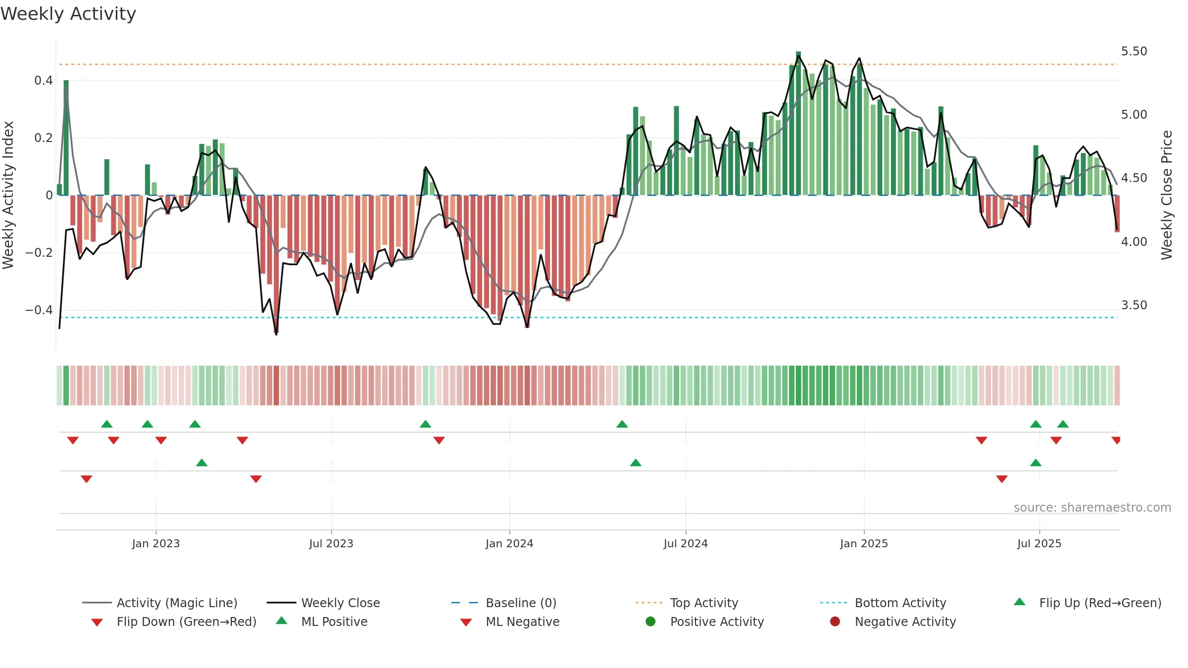 LSAK weekly Activity chart, closing 2025-09-19.