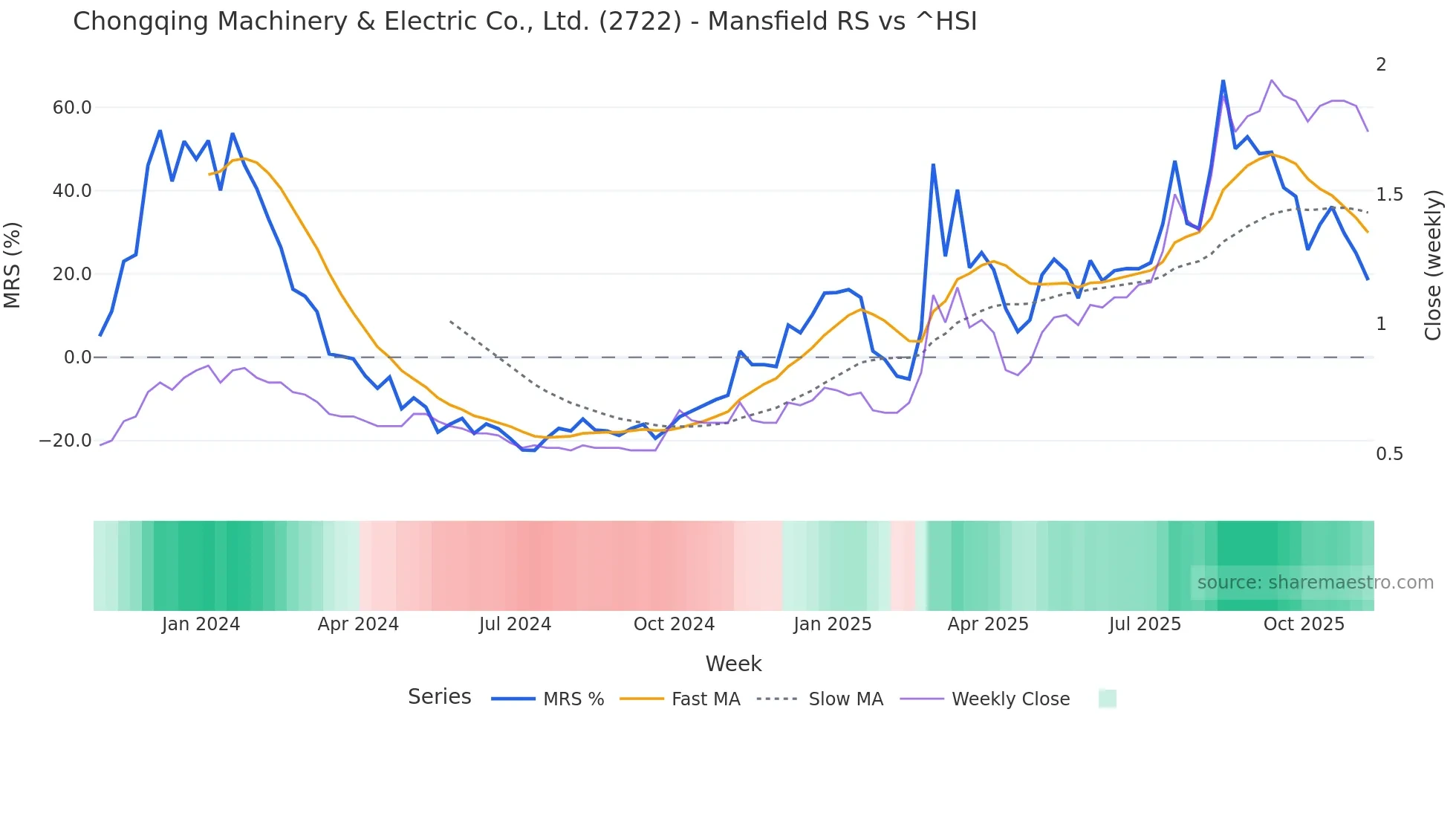 2722 Mansfield Relative Strength chart