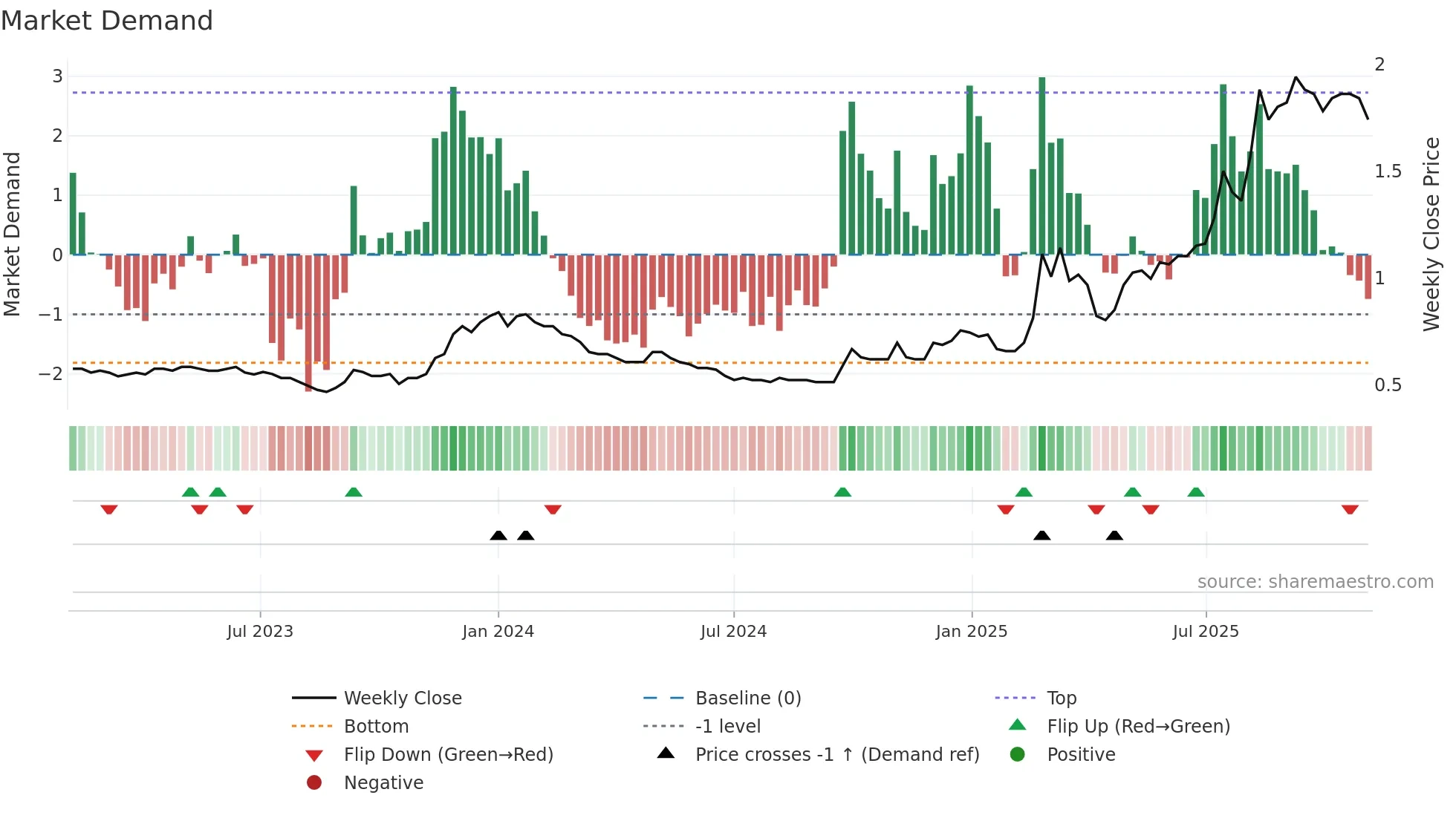 2722 weekly Market Demand chart