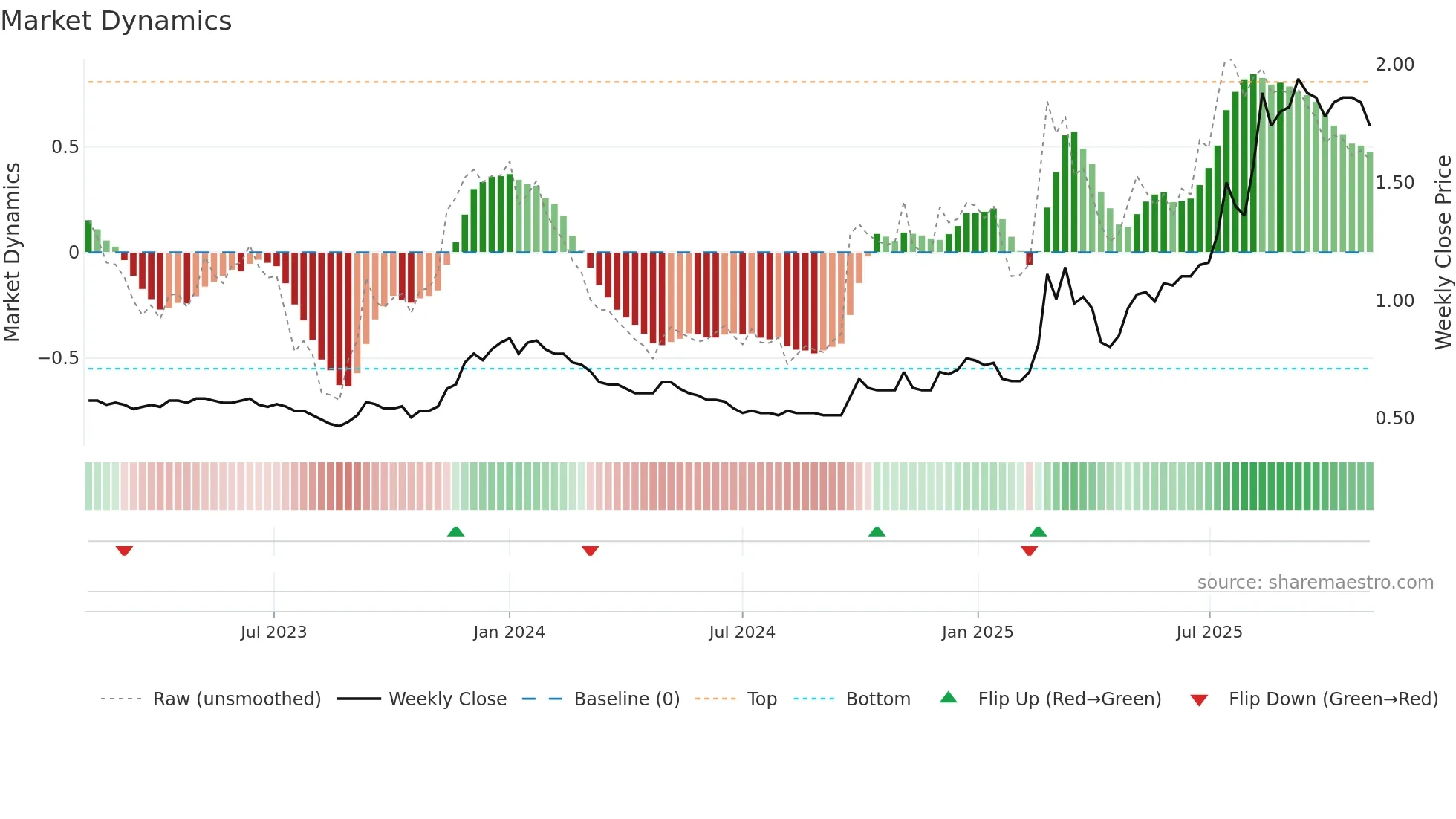 2722 weekly Market Dynamics chart