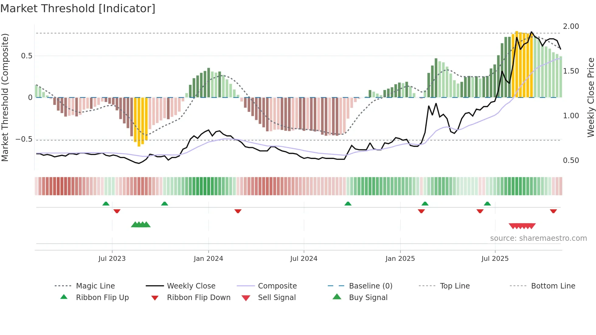 2722 weekly Market Threshold chart