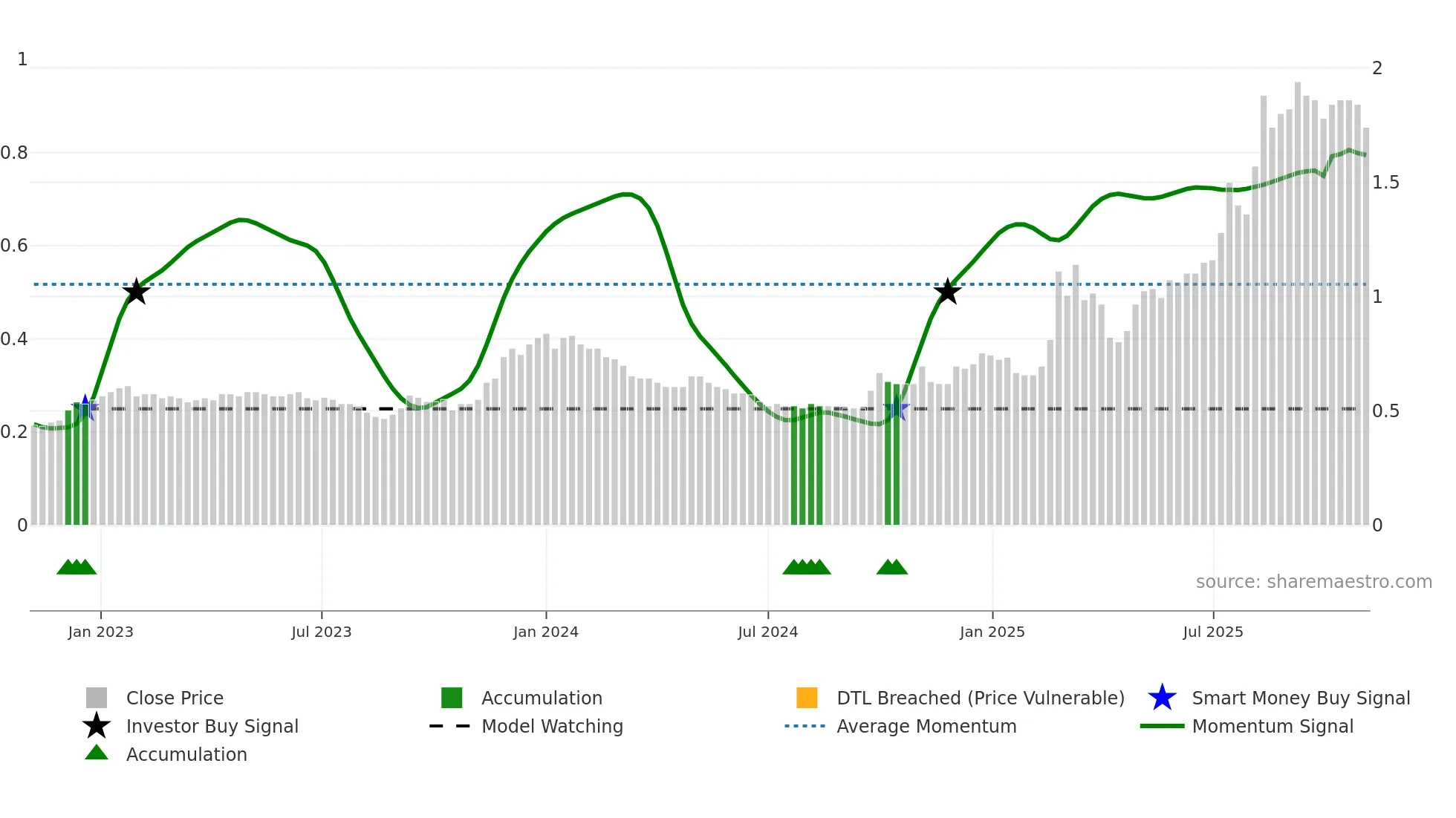 2722 weekly Smart Money chart