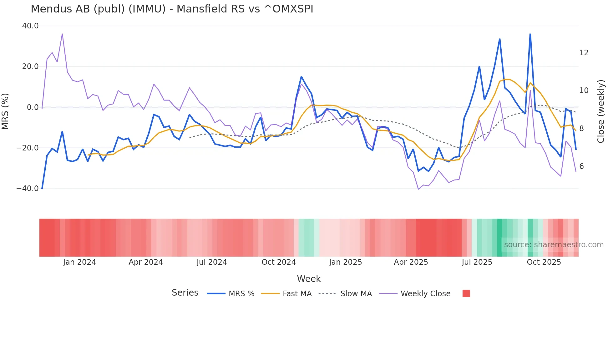 IMMU Mansfield Relative Strength chart