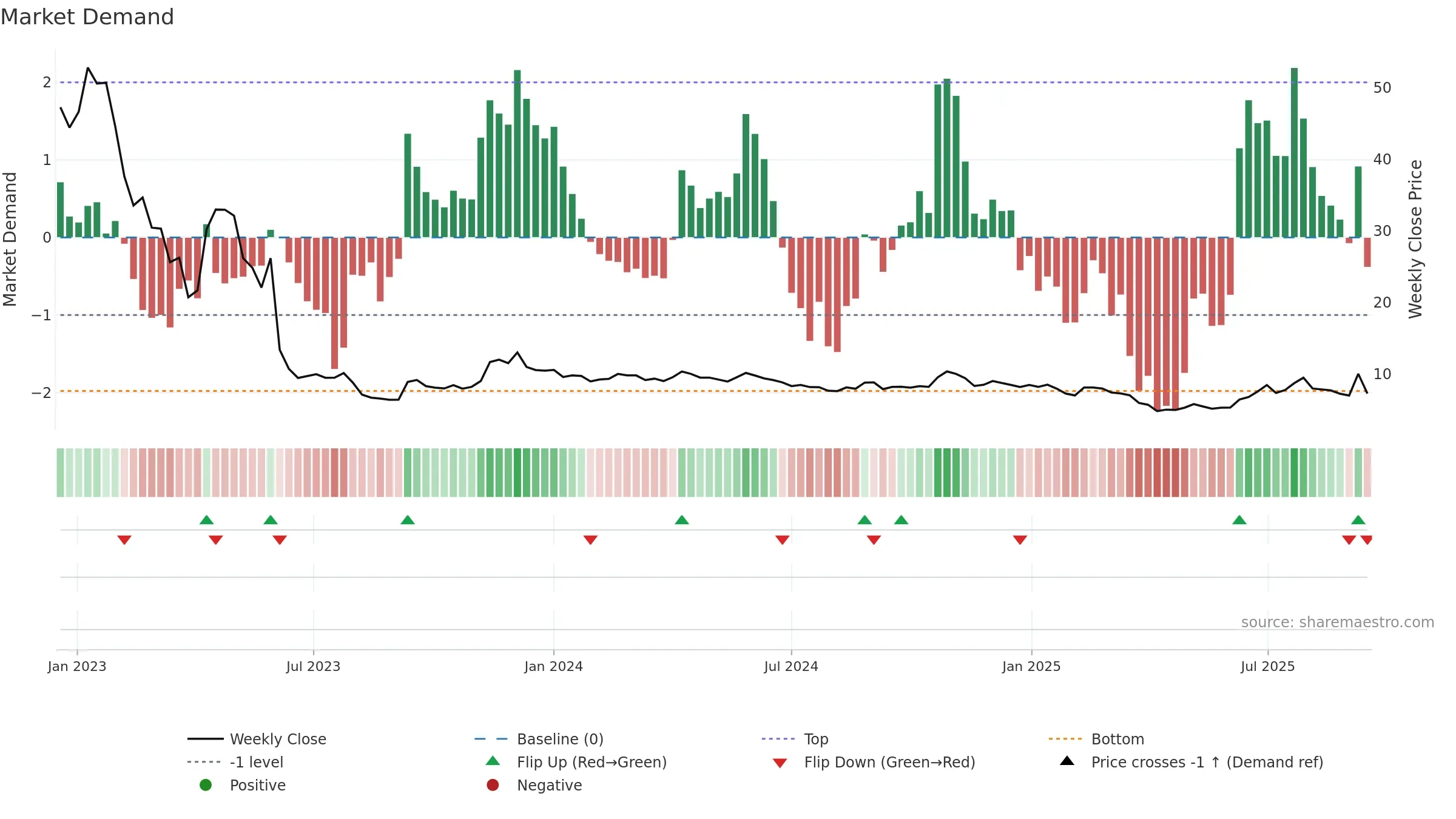 IMMU weekly Market Demand chart, closing 2025-09-15.