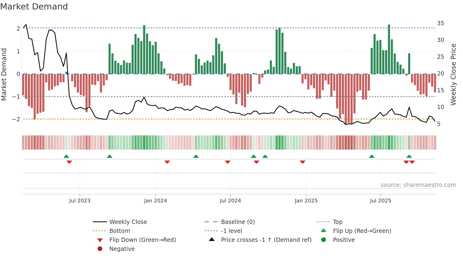 IMMU weekly Market Demand chart