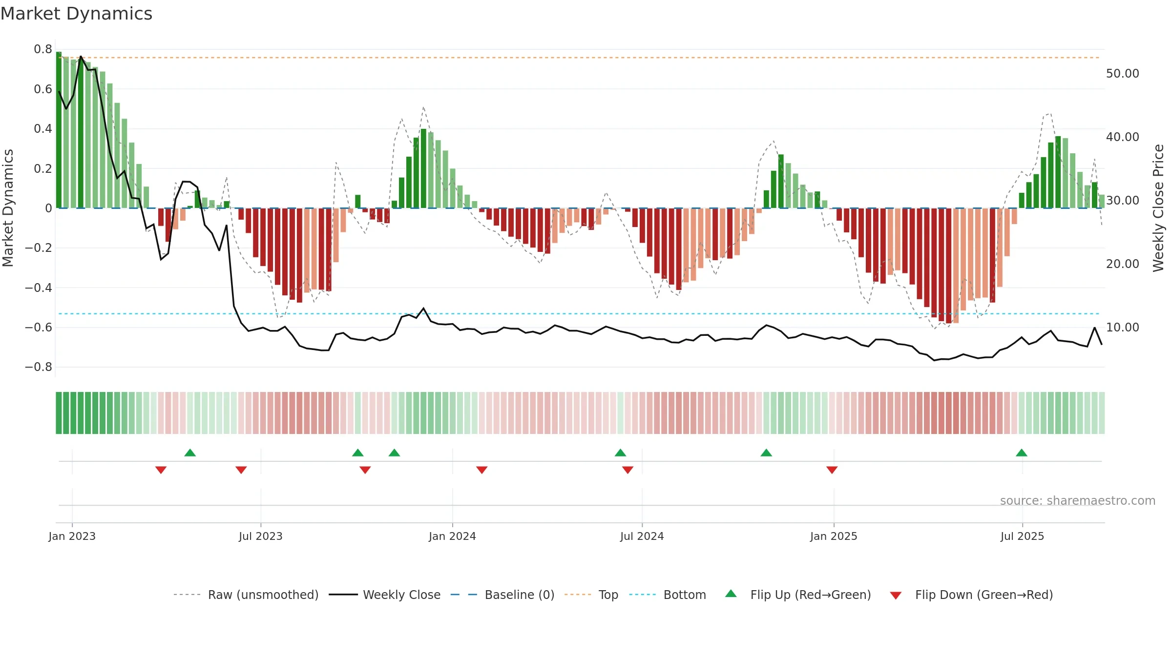 IMMU weekly Market Dynamics chart, closing 2025-09-15.