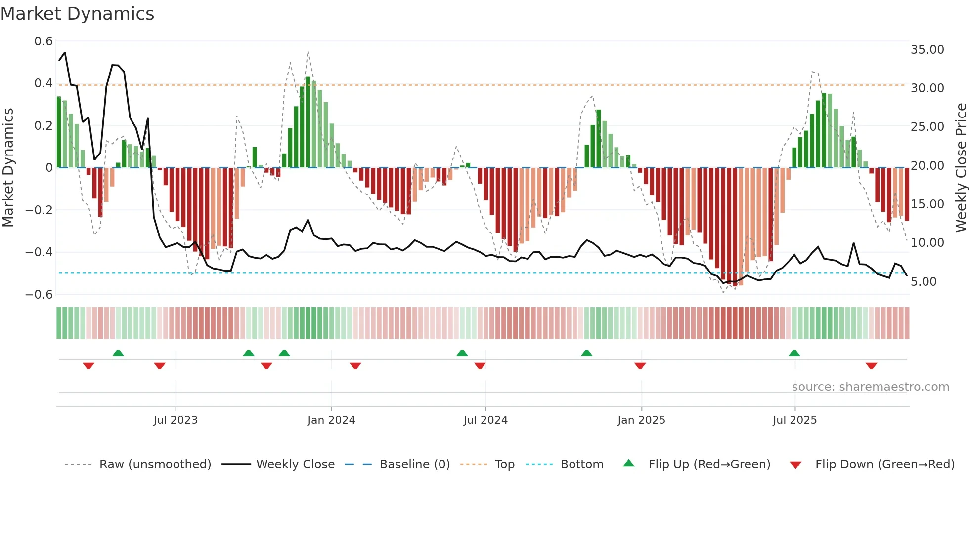 IMMU weekly Market Dynamics chart