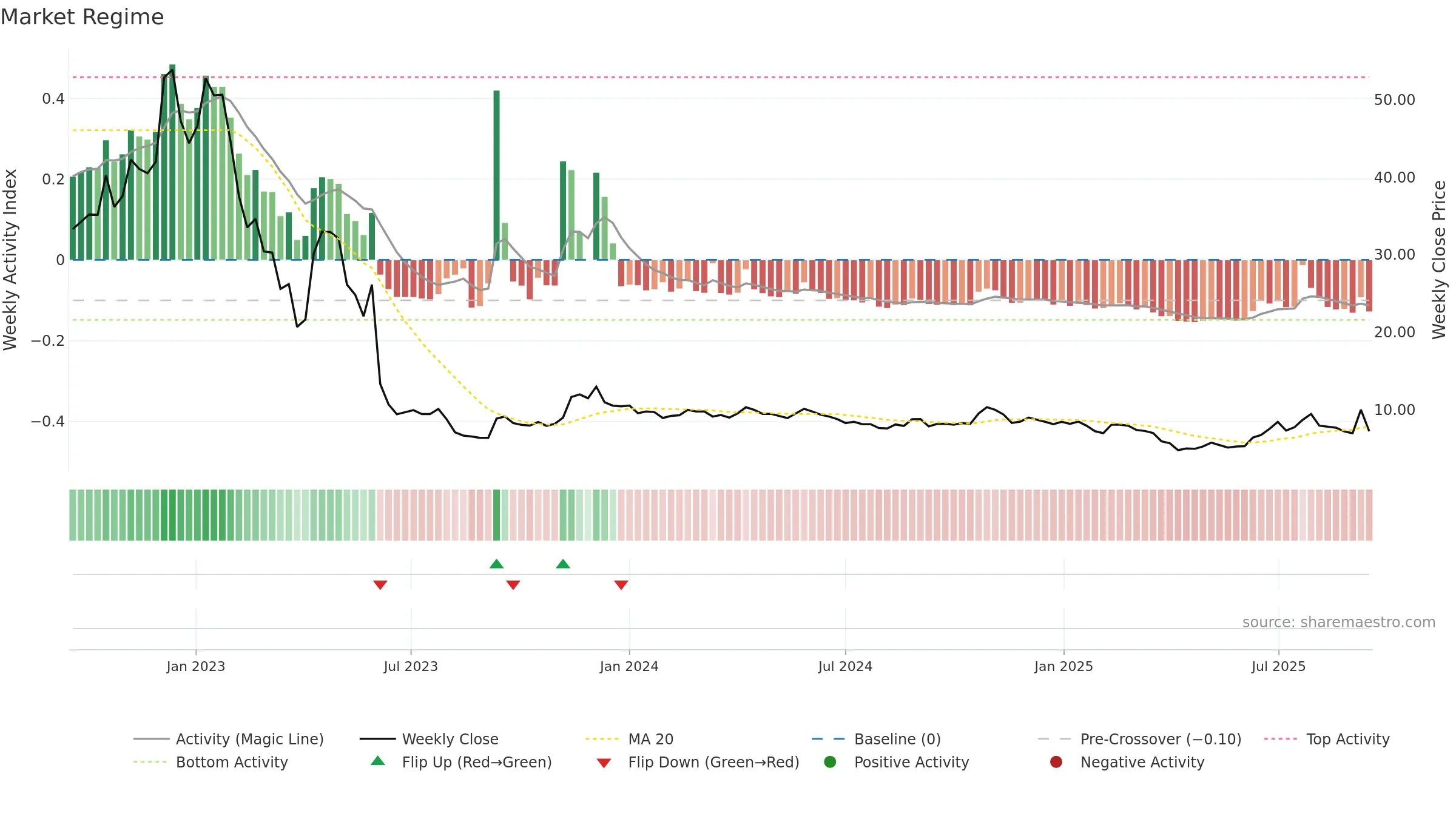 IMMU weekly Market Snapshot chart, closing 2025-09-15.