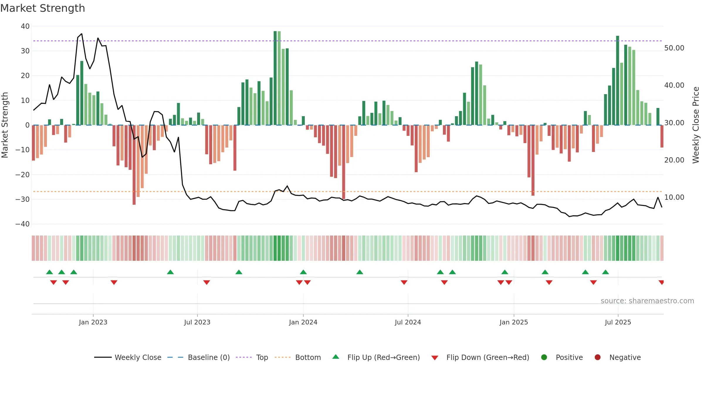 IMMU weekly Market Strength chart, closing 2025-09-15.