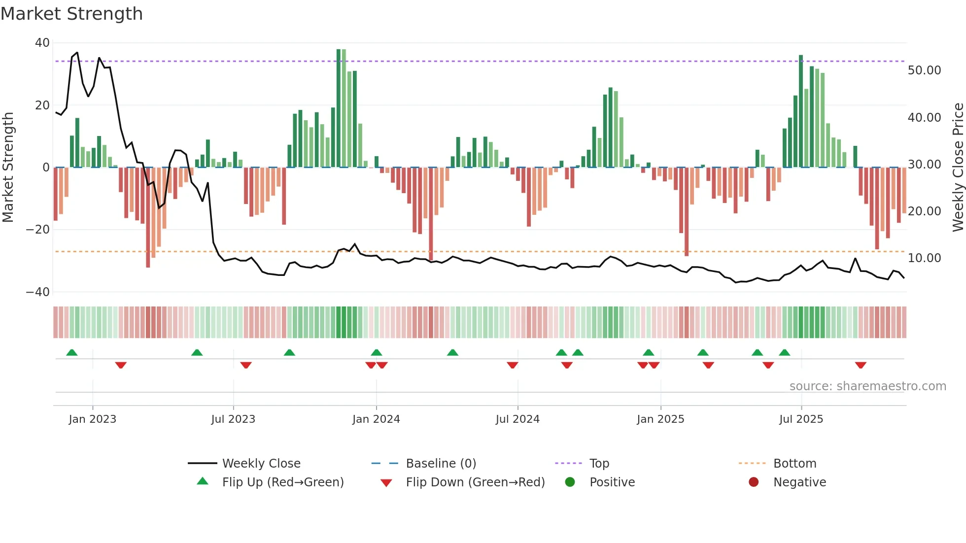 IMMU weekly Market Strength chart