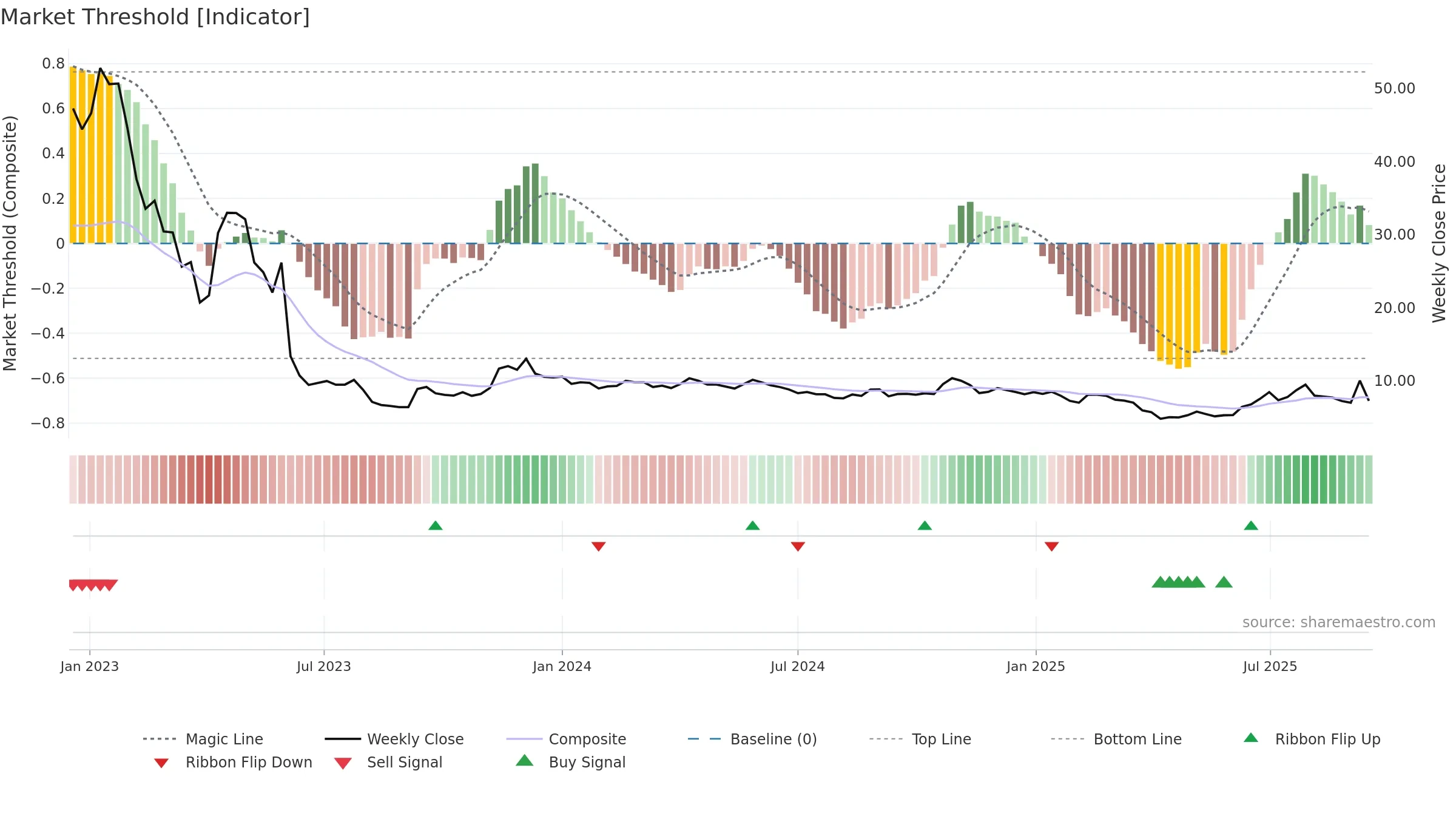 IMMU weekly Market Threshold chart, closing 2025-09-15.