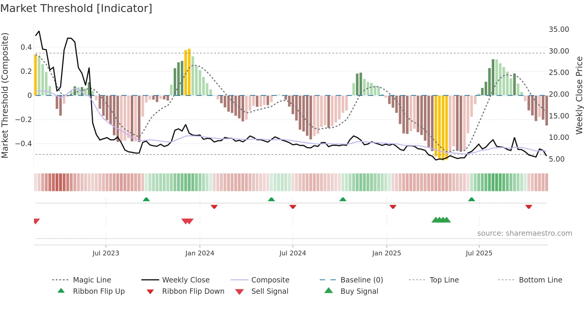 IMMU weekly Market Threshold chart