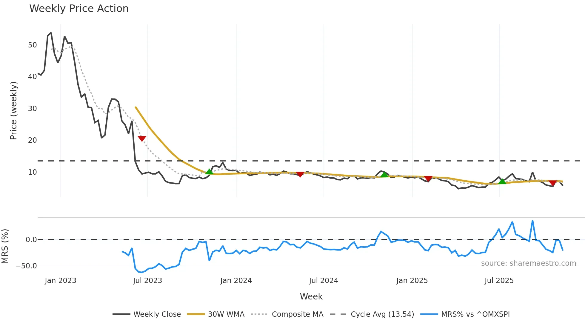 IMMU weekly Price Action chart, closing 2025-11-10