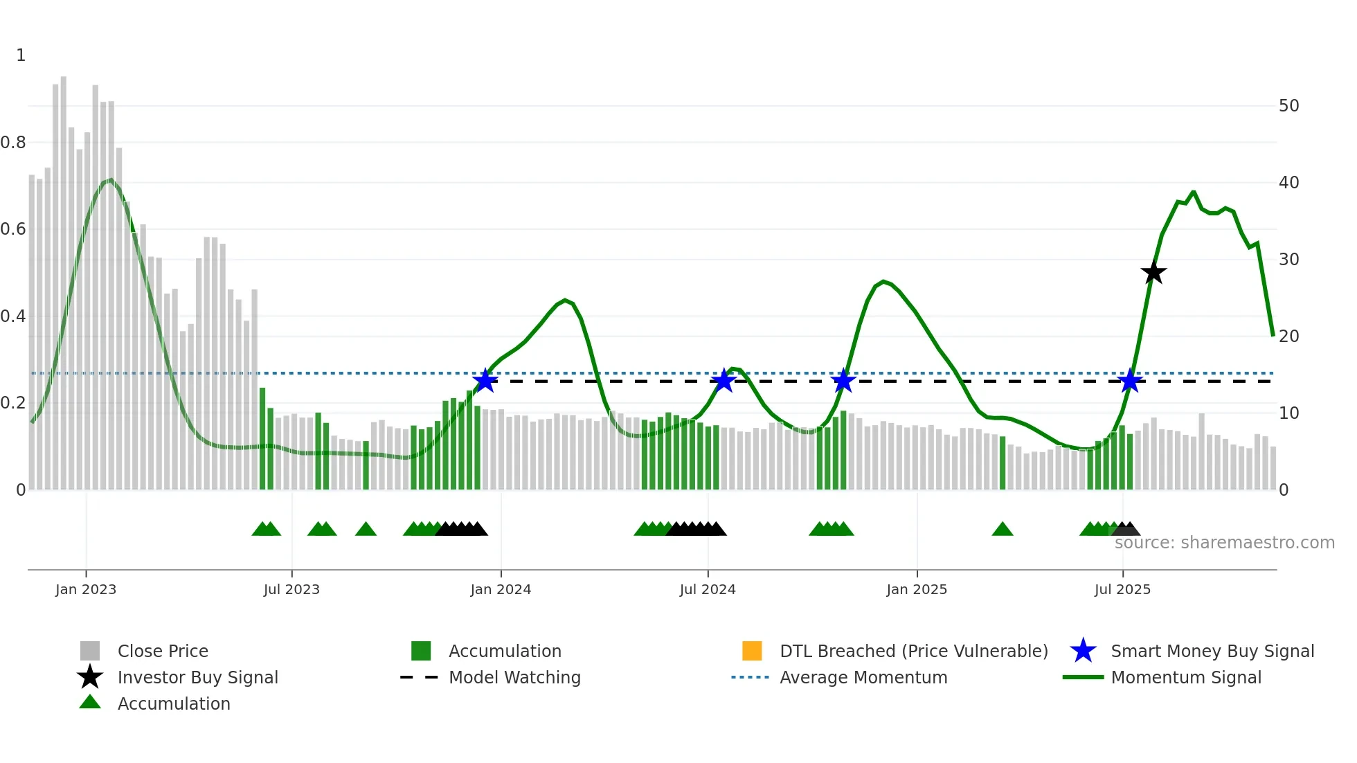 IMMU weekly Smart Money chart