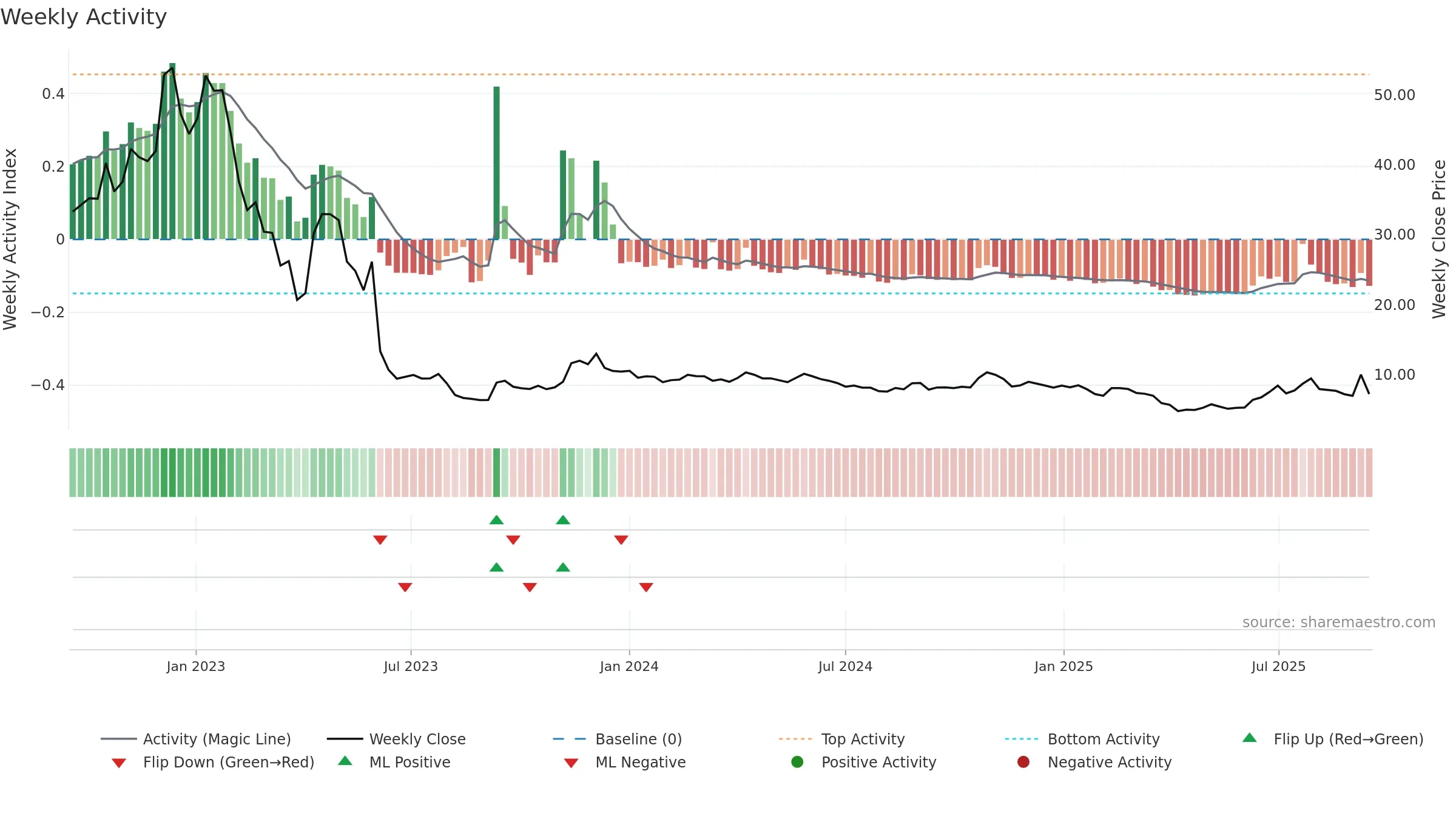 IMMU weekly Activity chart, closing 2025-09-15.
