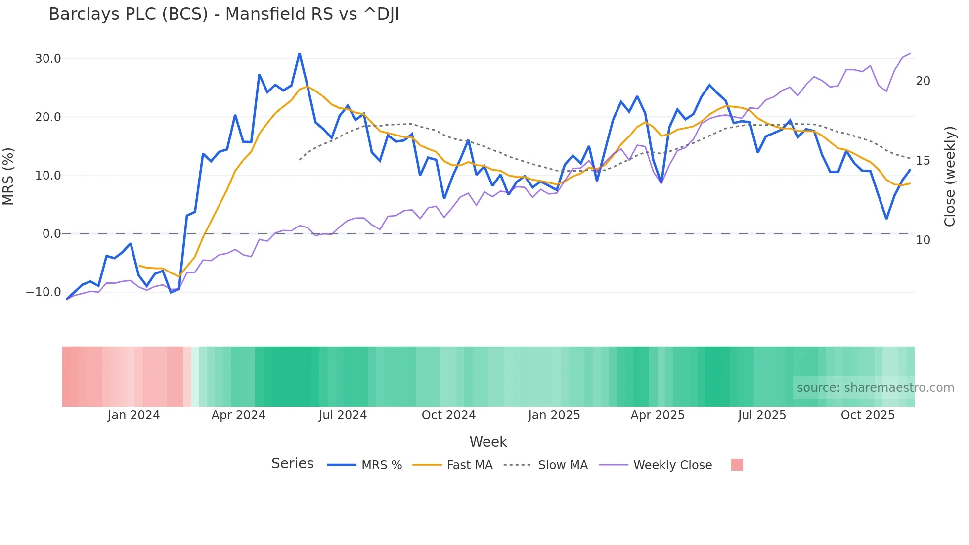 BCS Mansfield Relative Strength chart