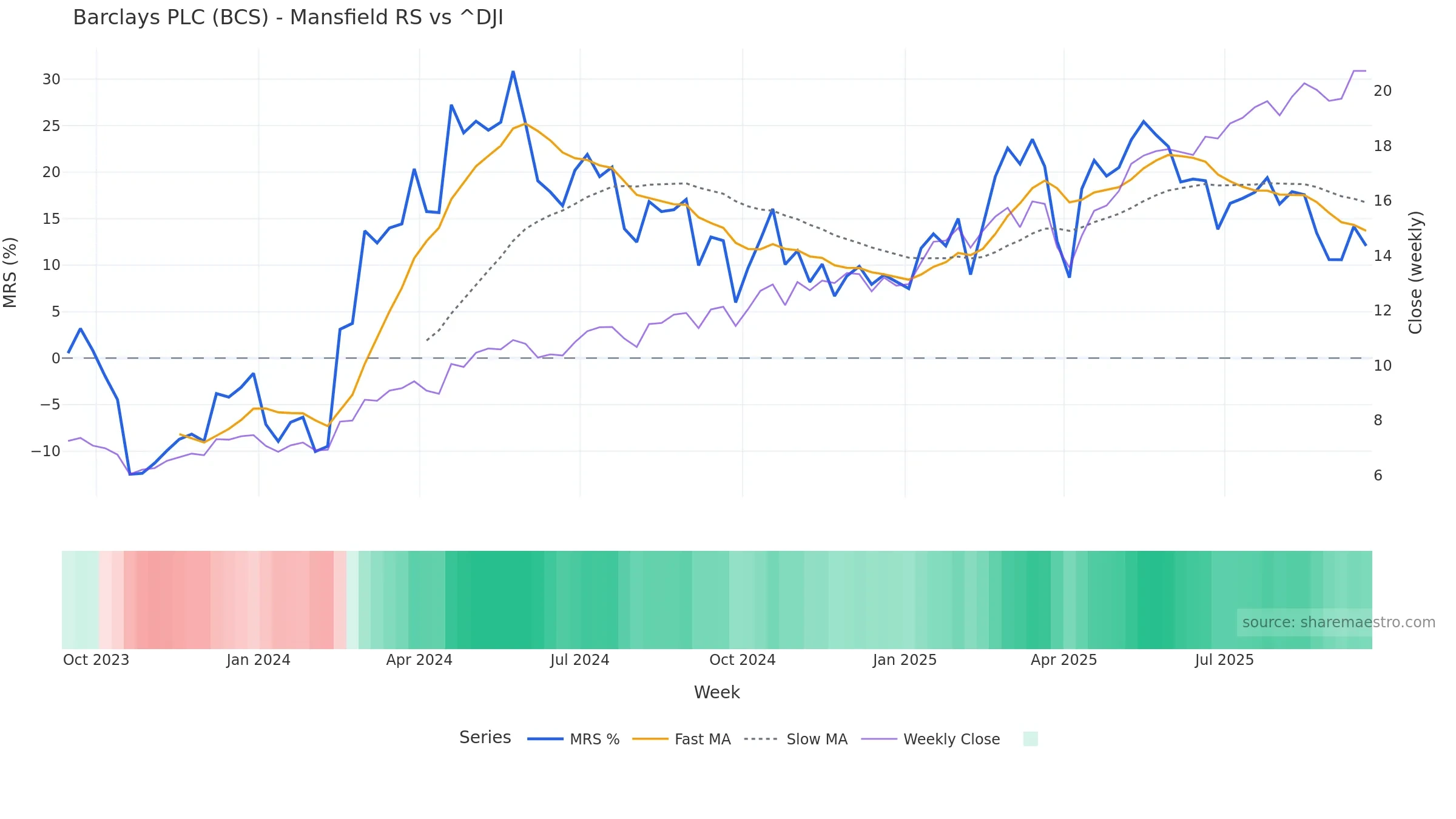 BCS Mansfield Relative Strength vs ^DJI BCS Mansfield Relative Strength vs ^DJI — weekly