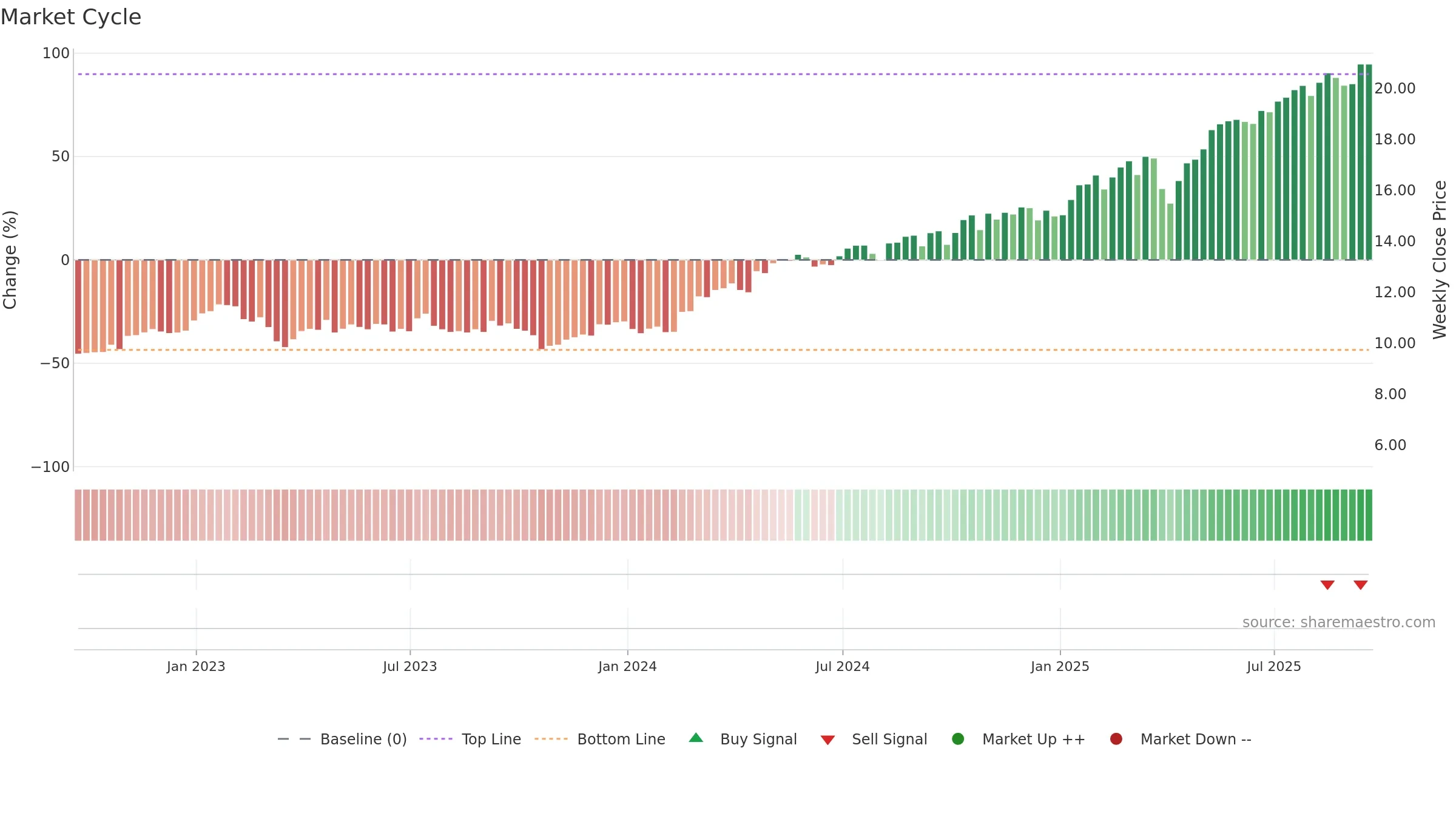 BCS weekly Market Cycle chart, closing 2025-09-19.