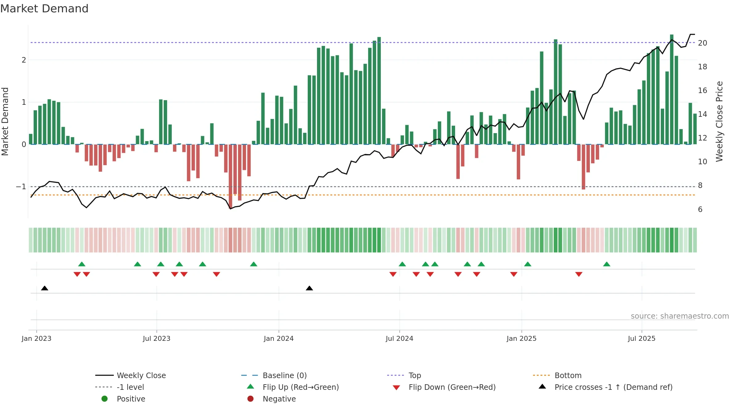 BCS weekly Market Demand chart, closing 2025-09-19.