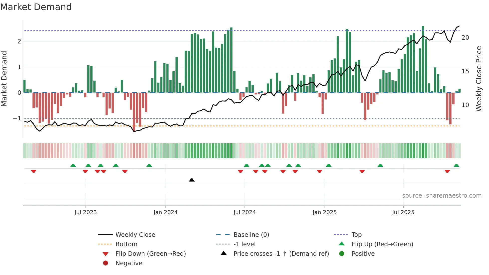 BCS weekly Market Demand chart