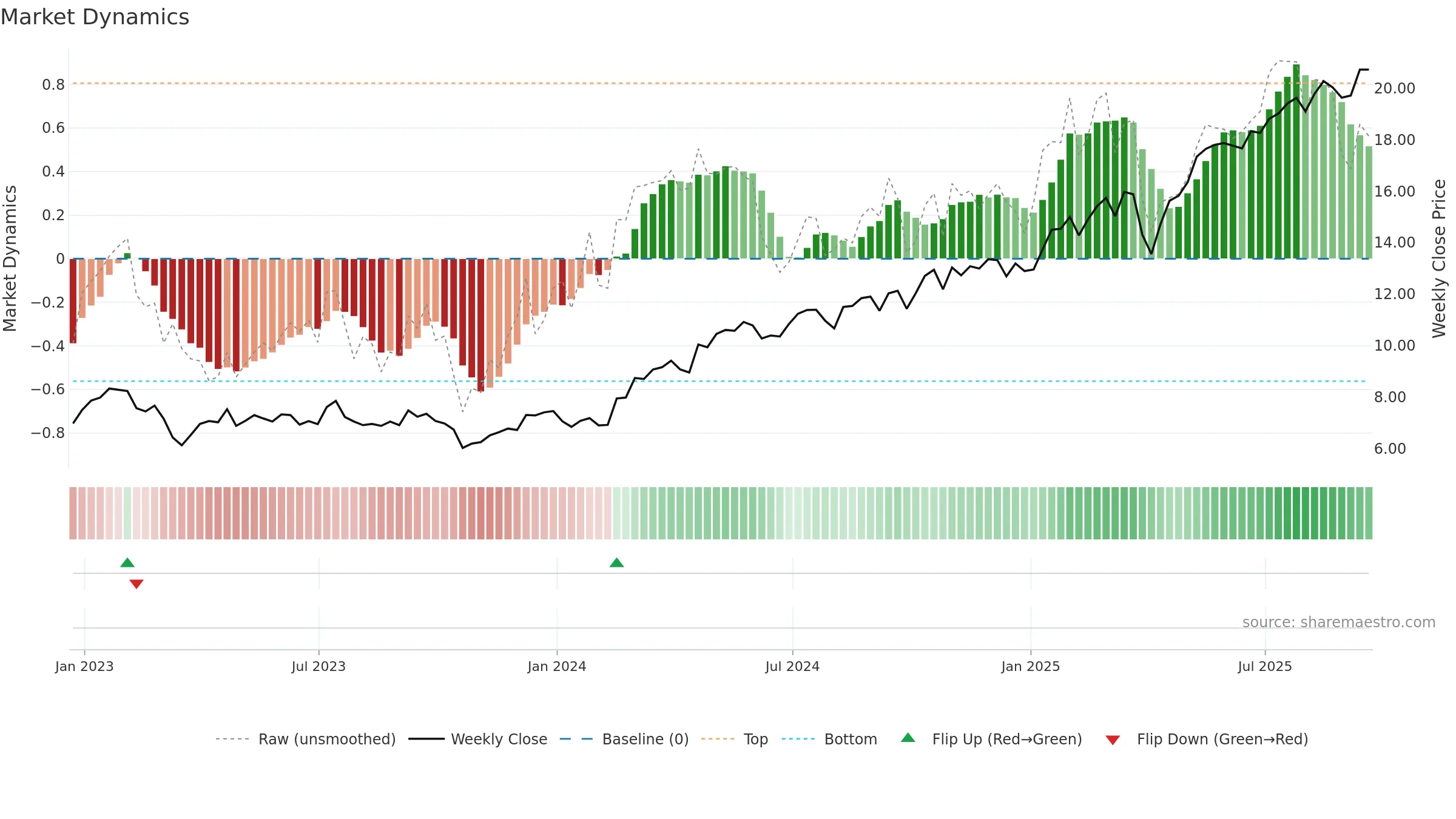 BCS weekly Market Dynamics chart, closing 2025-09-19.