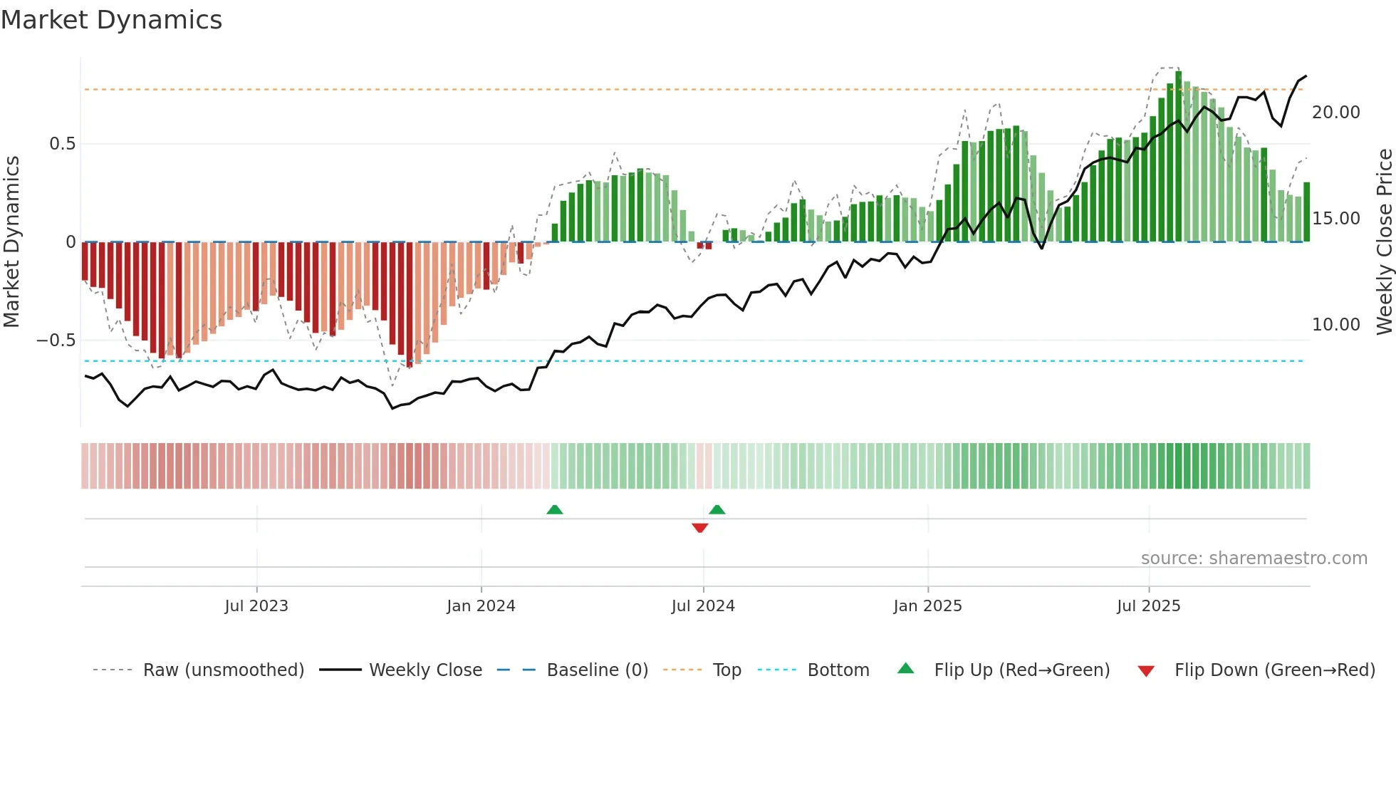 BCS weekly Market Dynamics chart