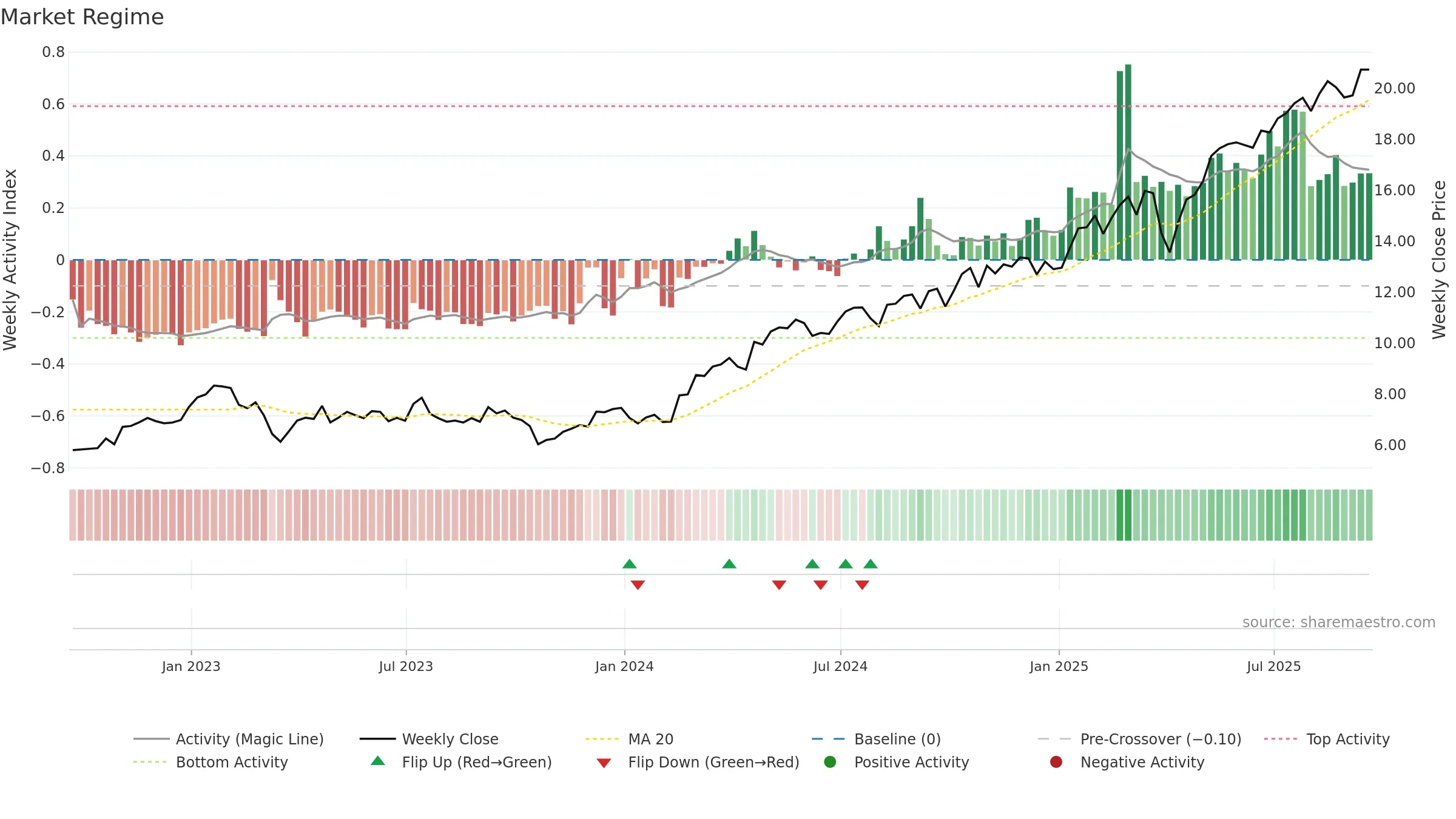 BCS weekly Market Snapshot chart, closing 2025-09-19.