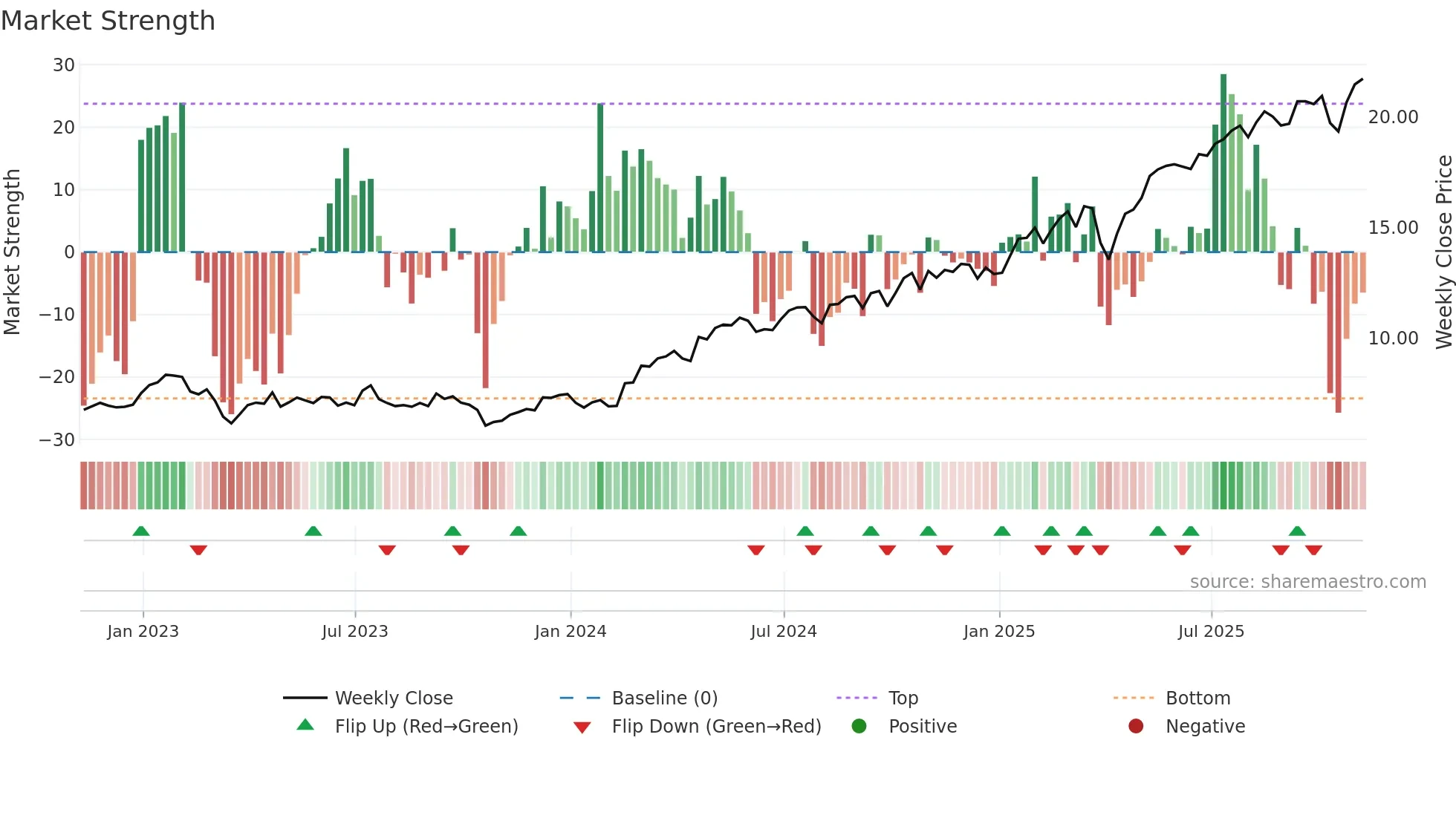 BCS weekly Market Strength chart